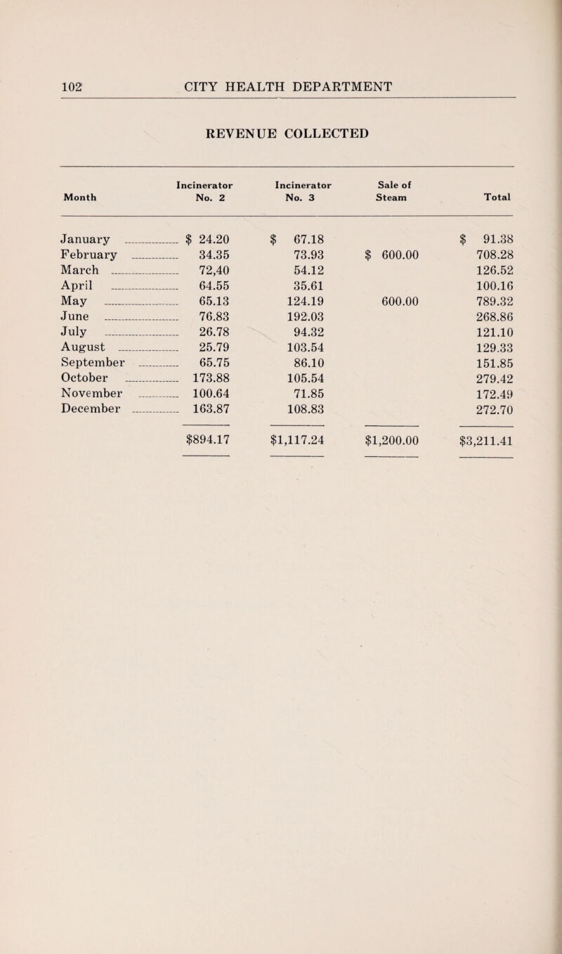 REVENUE COLLECTED Incinerator Incinerator Sale of Month No. 2 No. 3 Steam Total January _ _ $ 24.20 $ 67.18 $ 91.38 February _ _ 34.35 73.93 $ 600.00 708.28 March _ _ 72,40 54.12 126.52 April _ _ 64.55 35.61 100.16 May _ _ 65.13 124.19 600.00 789.32 June _ _ 76.83 192.03 268.86 July - _ 26.78 94.32 121.10 August _ _ 25.79 103.54 129.33 September _ _ 65.75 86.10 151.85 October _ _ 173.88 105.54 279.42 November _ _ 100.64 71.85 172.49 December _ _ 163.87 108.83 272.70 $894.17 $1,117.24 $1,200.00 $3,211.41