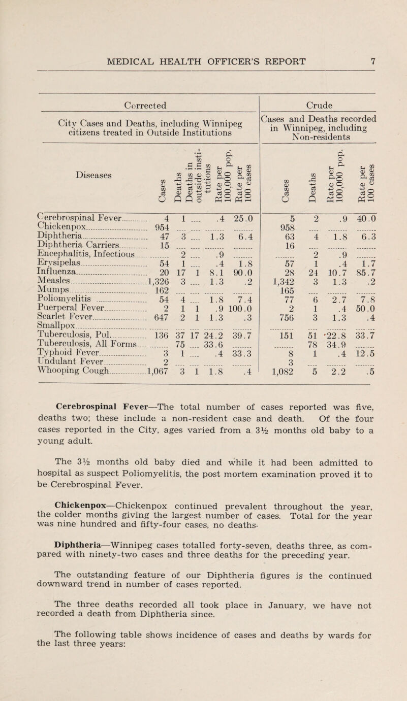 Corrected Crude City Cases and Deaths, including Winnipeg citizens treated in Outside Institutions Cases and Deaths recorded in Winnipeg, including Non-residents Diseases CQ <v m o m A 133 02 Q co A & Q m d <D • r-H go -tJ O m O • r-H +2 & o a u go a) o o' a o o a> 02 02 CO ag 02 o3 02 v 02 O 02 « tig co O a; Q sg a;S 11 Cerebrospinal Fever 4 1 .4 25.0 5 2 .9 40.0 Chickenpox .. .. 954 958 Diphtheria. .. 47 3 1.3 6.4 63 4 1.8 6.3 Diphtheria Carriers .. 15 16 Encephalitis, Infectious 2 .9 2 .9 Erysipelas_ - 54 1 .4 1.8 57 1 .4 1.7 Influenza.... . 20 17 i 8.1 90.0 28 24 10.7 85.7 Measles_ ..1,326 3 1.3 J2 1,342 3 1.3 .2 Mumps_ . - 162 165 Poliomyelitis _ .. 54 4 1.8 7.4 77 6 2.7 7.8 Puerperal Fever 2 1 i .9 100.0 2 1 .4 50.0 Scarlet Fever .. 647 2 i 1.3 .3 756 3 1.3 .4 Smallpox_ Tuberculosis, Pul. - 136 37 17 24.2 39.7 151 51 •22.8 33.7 Tuberculosis, All Forms 75 33.6 78 34.9 Typhoid Fever. 3 1 .4 33.3 8 1 .4 12.5 Undulant Fever 2 3 Whooping Cough... .1,067 3 1 1.8 .4 1,082 5 2.2 .5 Cerebrospinal Fever—The total number of cases reported was five, deaths two; these include a non-resident case and death. Of the four cases reported in the City, ages varied from a ZVz months old baby to a young adult. The 3V2 months old baby died and while it had been admitted to hospital as suspect Poliomyelitis, the post mortem examination proved it to be Cerebrospinal Fever. Chickenpox—Chickenpox continued prevalent throughout the year, the colder months giving the largest number of cases. Total for the year was nine hundred and fifty-four cases, no deaths- Diphtheria—Winnipeg cases totalled forty-seven, deaths three, as com¬ pared with ninety-two cases and three deaths for the preceding year. The outstanding feature of our Diphtheria figures is the continued downward trend in number of cases reported. The three deaths recorded all took place in January, we have not recorded a death from Diphtheria since. The following table shows incidence of cases and deaths by wards for the last three years: