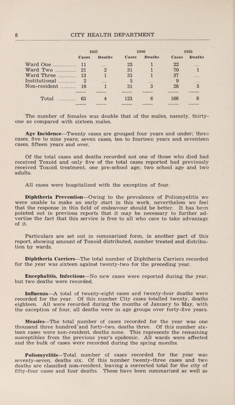 1937 1936 1935 Cases Deaths Cases Deaths Cases Deaths Ward One_ _ 11 23 1 22 Ward Two _ _ 21 2 31 1 70' 1 Ward Three ..... _ 13 1 33 1 37 _ Institutional ..... _ 2 5 9 _ Non-resident ... _ 16 1 31 3 28 5 Total ...... _ 63 4 123 6 166 6 The number of females was double that of the males, namely, thirty- one as compared with sixteen males. Age Incidence—Twenty cases are grouped four years and under; three cases, five to nine years; seven cases, ten to fourteen years and seventeen cases, fifteen years and over. Of the total cases and deaths recorded not one of those who died had received Toxoid and only five of the total cases reported had previously received Toxoid treatment, one pre-school age; two< school age and two adults. All cases were hospitalized with the exception of four. Diphtheria Prevention—Owing to the prevalence of Poliomyelitis we were unable to make an early start in this work, nevertheless we feel that the response in this field of endeavour should be< better. It has been pointed out in previous reports that it may be necessary to further ad¬ vertise the fact that this service is free to all who care to take advantage of it. Particulars are set out in summarized form, in another part of this report, showing amount of Toxoid distributed, number treated and distribu¬ tion by wards. Diphtheria Carriers—The total number of Diphtheria Carriers recorded for the year was sixteen against twenty-two for the preceding year. Encephalitis, Infectious—No new cases were reported during the year, but two deaths were recorded. Influenza—A total of twenty-eight cases and twenty-four deaths were recorded for the year. Of this number City cases totalled twenty, deaths eighteen. All were recorded during the months of January to May, with the exception of four, all deaths were in age groups over forty-five years. Measles—The total number of cases recorded for the year was one thousand three hundred and forty-two, deaths three. Of this number six¬ teen cases were non-resident, deaths none. This represents the remaining susceptibles from the previous year’s epidemic. All wards were affected and the bulk of cases were recorded during the spring months. Poliomyelitis—Total number of cases recorded for the year was seventy-seven, deaths six. Of this number twenty-three cases and two deaths are classified non-resident, leaving a corrected total for the city of fifty-four cases and four deaths. These have been summarized as well as