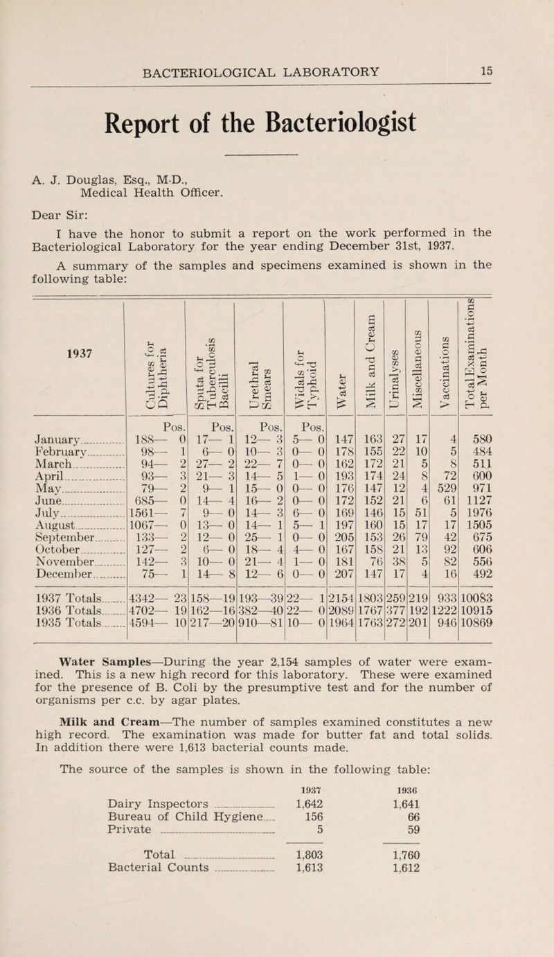 Report of the Bacteriologist A. J. Douglas, Esq., M-D., Medical Health Officer. Dear Sir: I have the honor to submit a report on the work performed in the Bacteriological Laboratory for the year ending December 31st, 1937. A summary of the samples and specimens examined is shown in the following table: 1937 Cultures for Diphtheria Sputa for Tuberculosis Bacilli Urethral Smears 1 Widals for Typhoid Water Milk and Cream Urinalyses . Miscellaneous Vaccinations j Total Examinations per Month January.. Pos. 188— 0 Pos. 17— 1 Pos. 12— 3 Pos. 5— 0 147 163 27 17 4 580 Eebruarv_ 98— 1 6— 0 10- - 3 0— 0 178 155 22 10 5 484 March_ 94— 2 27— 2 22— 7 0— 0 162 172 21 5 8 511 April..... 93— 3 21— 3 14- - 5 1— 0 193 174 24 8 72 600 May.. 79— 2 9- - 1 15- - 0 0— 0 176 147 12 4 529 971 June.... 685— 0 14— 4 16— 2 0— 0 172 152 21 6 61 1127 July... 1561— 7 9— 0 14— 3 6— 0 169 146 15 51 5 1976 August__ 1067— 0 1 o 10— - 0 14— 1 5— 1 197 160 15 17 17 1505 September_ 133— 2 12— 0 25— 1 0— 0 205 153 26 79 42 675 October_ 127— 2 6— 0 18- - 4 4— 0 167 158 21 13 92 606 November_ 142— 3 10— 0 21— 4 1— 0 181 76 38 5 82 556 December_ 75— 1 14— 8 12— 6 0— 0 207 147 17 4 16 492 1937 Totals.. 4342— 23 158- -19 193—39 22— 1 2154 1803 259 219 933 10083 1936 Totals.. 4702— 19 162—16 382—40 22— 0 2089 1767 377 192 1222 10915 1935 Totals. 4594— 10 217—20 910- -81 10— 0 1964 1763 272 201 946 10869 Water Samples—During the year 2,154 samples of water were exam¬ ined. This is a new high record for this laboratory. These were examined for the presence of B. Coli by the presumptive test and for the number of organisms per c.c. by agar plates. Milk and Cream—The number of samples examined constitutes a new high record. The examination was made for butter fat and total solids. In addition there were 1,613 bacterial counts made. The source of the samples is shown in the following table: 1937 1936 Dairy Inspectors _ 1,642 1,641 Bureau of Child Hygiene_ 156 66 Private _ 5 59 Total _ 1,803 1,760 Bacterial Counts _ 1,613 1,612