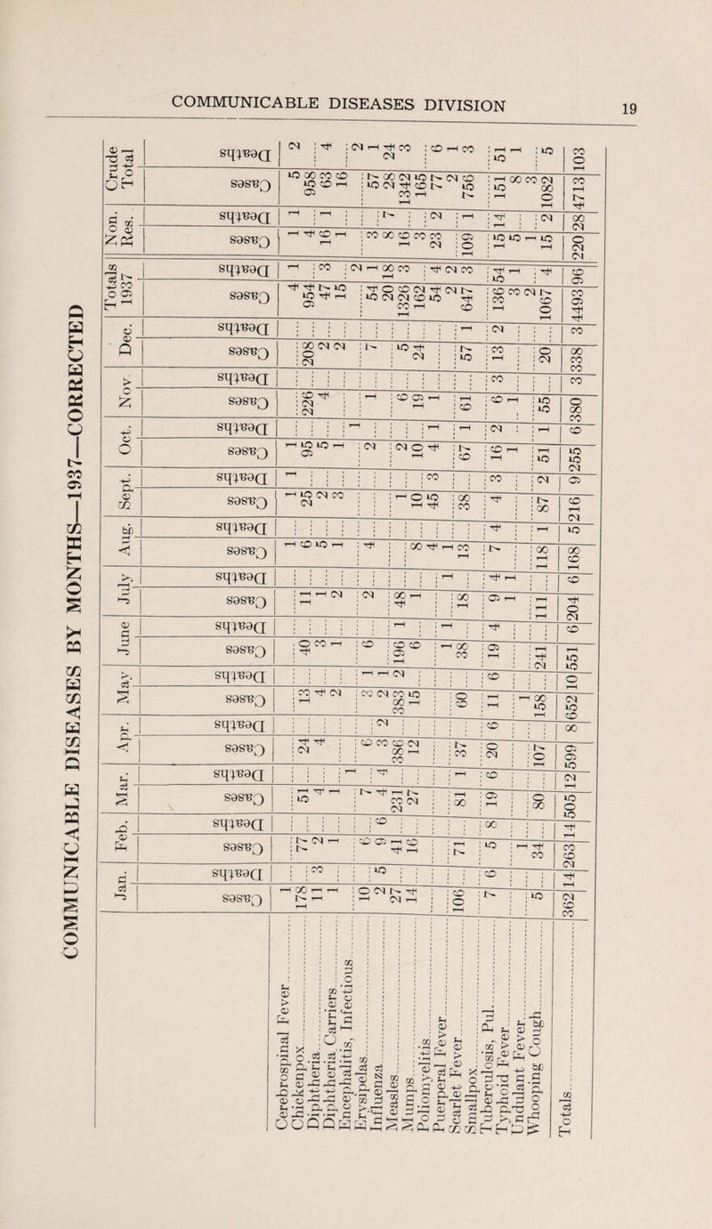 COMMUNICABLE DISEASES BY MONTHS—1937—CORRECTED o if - • 1 1 • . :10 103 *h ,P sosbq »o oo co o Gl : h: cm co :--hoococm .tOCMHcOl>- to : to 00 CO rH !>• : rH O 1 'H ! i—H 4713 o' S Sq}B0Q rH j i i i ^ ! ; CM i rH : ^ ; : cm 1 < rH J 00 h^Oh : co oo co co co m ^ - squearT ^ • w |<mhooco :^<mco ; ^ ,-h : ^ - 1 1—1 1 : in 05 H rH sasBQ lO^H 05 HOOCM^CMN to CM CM CO to tH CO T-H CO ! CO CO 05 j { S9SBQ : 00 CM CM ; o ; 4 T—1 COO^H o - • i i S9SB3 05 CD- H i | 1 • 1 1 ! Th N <-H — ill: 1 S0SB3 GO rH CO 00 >> i i i ! ! rH ; TjH rH H H C9 CM GO rH GO OT> rH 0 Sq^B0Q ; l co 0 >—2 S0SBQ OCOrH CO co cO 05 rH rH 00 CO 05 rH ' 241. rH to c3 1 1 1 rH t—1 CM J CO S0SB3 CO rfl CM GO rH CO CO r-H »o 352 * 1 sq^HOQ ; j : CM : : ! CO : 00 S0SBQ rr1 rfi CM CO CO CO CM GO rH CO 37 CM 107 05 05 irs f-! Sqp30Q j j rH 1 ■'T1 ; ; rH CO : CM H Tji rH 1 r T— ( ^ CO CM CM rH oo 05 rH 80 1CH -Q Sq^B0Q : ; ; : co : ; 00 j S0SB3 !>• 03 rH! CO CTj rH C£> Tf rH i> CO CO HI d Sq'|B0Q ICO 1 ! : *° j 1 ; CO ; C<3 1 ^ [ S9SBQ rH GO rH rH t>- rH rH J ■ - i i CJ CM U rfi rH CM rH co O rH 1- CO PiH X 0 Q X - od 0 O i“H +H o o tCH a HH «f iH ■d; -H HH fcl 03 > 03 £h ^ c 1 • 1 1 1 1 1 1 1 ! »H 03 > 03 f fir =3f 1 1 1 1 1 1 1 1 1 ■d b£ H i—' O J £
