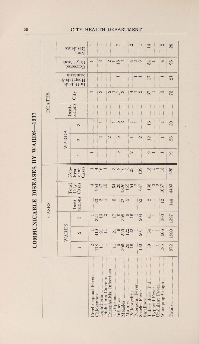 COMMUNICABLE DISEASES BY WARDS—1937 s^uapisa^j 28 1 si^ox WlO p0^09JI03 96 1 'BU'B^IITBg | 2£) sp^idsojj | gpispriQ uj | W City 75 < W 1 .i • i i i 30 < £ 26 Non- Resi¬ dent Cases Total City Cases rH rH L- lO LO 'xh rH LO CM CM CO LO rH CO i—l CO rH COCOC9N ■CO CO 1-1 o t-H 4493 CD W m Insti¬ tutions i CO CM rH : co lo i cm lo : ; co Z9 CM CM rH 144 < O WARDS CO i—1 rH CO CM CM t-H CO N CD O O O H rf i—i Os i—H rS CO CM t-H t-H rH CO CO CO 1397 CM i—i Os i—i i—i rH C9 iH rH i—i OS O CM CM i-H CM Cs CM CM O LOH CM rH t-H rH CO LO o LO 1980 rH O) uC H H I - i-H rH l—1 LO LO CO CO i—i O N h CO 061 OS rH 1—1 co CO 00 i—I 972 Cerebrospinal Fever : ! ! r : : .a ! T : 1 ^ ! ' a : ;C A i 3 o3 0 ' • r—1 • F- H- ?— •“ 3 a> a ; ^ o: * Hi H 3 rC ^ 3.&i )QC a ! r— ; _C ’■+- C- <L O— \£ ^ a l T ■i * — ) a 31 5 a 5P- ; 1 r » 3r| LI u l 1 r i : o3 ^ 0 c 111 PP a £ 5 HH < U E P H— i | m a rO f- v a a 7 « P h .2 5r o p i i i i ; 2 a> > <D k pH £ C H-3 C p= £ £ cn go -- —L' --- Tuberculosis, Pul__ Tvrthoid Fdvut t- a. > a H- P r- i p Whooping Cough. Totals......