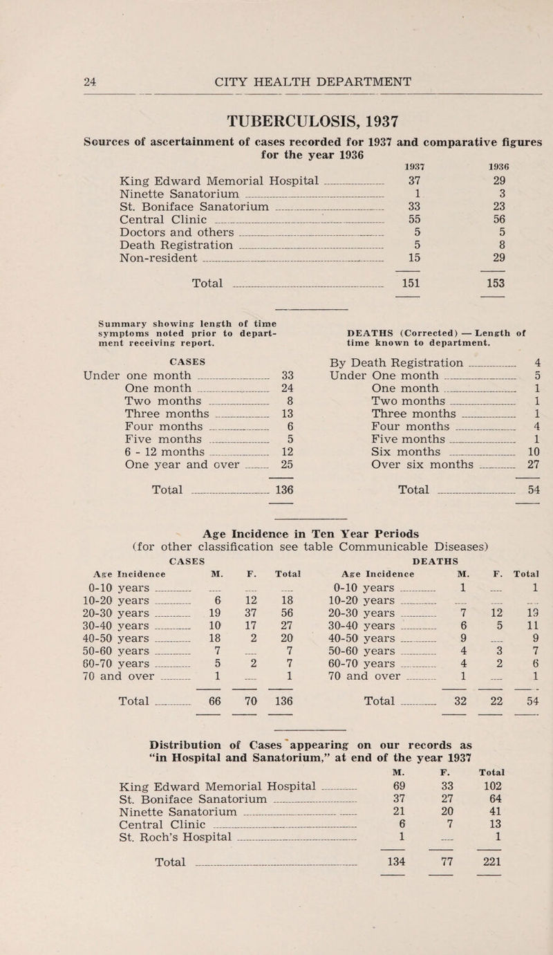 TUBERCULOSIS, 1937 Sources of ascertainment of cases recorded for 1937 and comparative figures for the year 1936 King Edward Memorial Hospital _ Ninette Sanatorium _ St. Boniface Sanatorium _ Central Clinic _-_ Doctors and others_ Death Registration _ Non-resident_-_ Total _ 1937 1936 37 29 1 3 33 23 55 56 5 5 5 8 15 29 151 153 Summary showin g length of time symptoms noted prior to depart- DEATHS (Corrected) — Length of ment receiving: report. time known to department. CASES By Death Registration_ .. 4 Under one month _ .. 33 Under One month ..... . 5 One month _ .. 24 One month .... .. 1 Two months _ . 8 Two months ... 1 Three months _ .. 13 Three months _ 1 Four months _ .. 6 Four months . _ 4 Five months _ .. 5 Five months ... . 1 6 - 12 months _ .. 12 Six months ... 10 One year and over ....... .. 25 Over six months _ _ 27 Total — __ 136 Total ....... -- _ 54 Age Incidence in Ten Year Periods (for other classification see table Communicable Diseases) CASES DEATHS Age Incidence M. F. Total Age Incidence ] M. F. Total 0-10 years _ _ _ _ 0-10 years _ 1 1 10-20 years _ 6 12 18 10-20 years _ _ _ _ 20-30 years _ . 19 37 56 20-30 years _ 7 12 13 30-40 vears _ . 10 17 27 30-40 years _ 6 5 11 40-50 years _ . 18 2 20 40-50 years _ 9 9 50-60 years _ 7 _ 7 50-60 years _ 4 3 7 60-70 years _ 5 2 7 60-70 years _ 4 2 6 70 and over _ 1 — 1 70 and over _ 1 1 Total _ 66 70 136 Total _ 32 22 54 Distribution of Cases appearing on our records as “in Hospital and Sanatorium,” at end of the year 1937 M. F. Total King Edward Memorial Hospital _ 69 33 102 St. Boniface Sanatorium _ 37 27 64 Ninette Sanatorium _ 21 20 41 Central Clinic _ 6 7 13 St. Roch’s Hospital _ 1 _ 1 Total _ 134 77 221