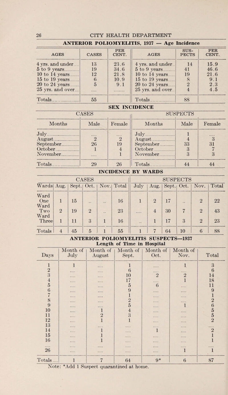 ANTERIOR POLIOMYELITIS, 1937 — Age Incidence AGES CASES PER CENT. AGES SUS¬ PECTS PER CENT. 4 yrs. and under. 5 to 9 years_ 10 to 14 years_ 15 to 19 years_ 20 to 24 years_ 25 yrs. and over. .. 13 19 12 6 5 23.6 34.6 21.8 10.9 9.1 4 yrs. and under.. 5 to 9 years_ 10 to 14 years_ 15 to 19 years_ 20 to 24 vears_ 25 yrs. and over 14 41 19 8 2 4 15.9 46.6 21.6 9.1 2.3 4.5 Totals..... 55 Totals 88 SEX INCIDENCE C ASES sus PECTS Months Male Female Months Male Female July.- August..... September.. October.... November. 2 26 1 o JLJ 19 4 1 July- August....... September__ October_ November_ 1 4 33 3 3 *3 31 7 3 Totals 29 26 Totals 44 44 INCIDENCE BY WARDS CASES SUSPECTS Wards Aug. Sept. Oct. Nov. Total July Aug. Sept. Oct. Nov. Total Ward One 1 15 16 1 2 17 2 22 Ward Two 2 19 2 23 4 30 7 2 43 Wrard Three 1 11 3 1 16 -- 1 17 3 2 23 Totals 4 45 5 1 55 1 7 64 10 6 88 ANTERIOR POLIOMYELITIS SUSPECTS—1937 Length of Time in Hospital Month of Month of Month of Month of Month of Days July August Sept. Oct. Nov. Total 1 1 1 1 3 2 6 6 3 10 2 2 14 4 17 1 18 5 5 6 11 6 9 9 7 1 1 8 2 2 9 5 1 6 10 1 4 5 11 2 3 5 12 13 14 .... 1 1 .... 2 i 1 2 15 l 1 16 .... l .... .... .... 1 26 .... .... .... .... 1 i Totals.... 1 7 64 9* 6 87 Note: *Add 1 Suspect quarantined at home.