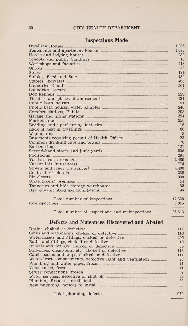 Inspections Made Dwelling Houses _.._ 1,365 Tenements and apartment blocks .._,_ 1,682 Hotels and lodging houses _ 238 Schools and public buildings _ 18 Workshops and factories _ 413 Offices _ 49 Stores _—..._ 194 Stables, Feed and Sale _ 189 Stables (private) _ 466 Laundries (hand) _ 567 Laundries (steam) _ 9 Dog kennels _ 220 Theatres and places of amusement _1__ 131 Public bath houses _ 91 Public bath houses, water samples _ 246 Comfort stations, Public _ 203 Garage and filling stations _ 394 Markets, etc. _ 356 Bedding and upholstering factories _ 15 Lack of heat in dwellings _ 60 Wiping rags _ 8 Basements requiring permit of Health Officer _ 23 Common drinking cups and towels _ 70 Barber shops _..._ 121 Second-hand stores and junk yards _ 538 Poolrooms _ 291 Yards, sheds, areas, etc. _1_ 3,480 Vacant lots (nuisances) _ 774 Streets and lanes (nuisances) _ 4,400 Contractors’ closets ___ 338 Pit closets _ 389 Undertakers’ premises _ 14 Tanneries and hide storage warehouses _ 82 Hydrocyanic Acid gas fumigations _ 194 Total number of inspections __ 17,628 Re-inspections ___ 8,015 Total number of inspections and re-inspections__ 25,643 Defects and Nuisances Discovered and Abated Drains, choked or defective __ 117 Sinks and washbasins, choked or defective_ 148 Waterclosets and fittings, choked or defective _ 205 Baths and fittings, choked or defective _ 19 Urinals and fittings, choked or defective _____ 35 Soil-pipes, clean-outs, etc., choked or defective ___ 113 Catch-basins and traps, choked or defective ___ 111 Water closet compartments, defective light and ventilation _ 23 Plumbing and water pipes, frozen ____ 71 Vent stacks, frozen _ 11 Sewer connections, frozen _____ 7 Water services, defective or shut off ___ 92 Plumbing fixtures, insufficient ___ 20 New plumbing, notices to instal _ Total plumbing defects _ 972