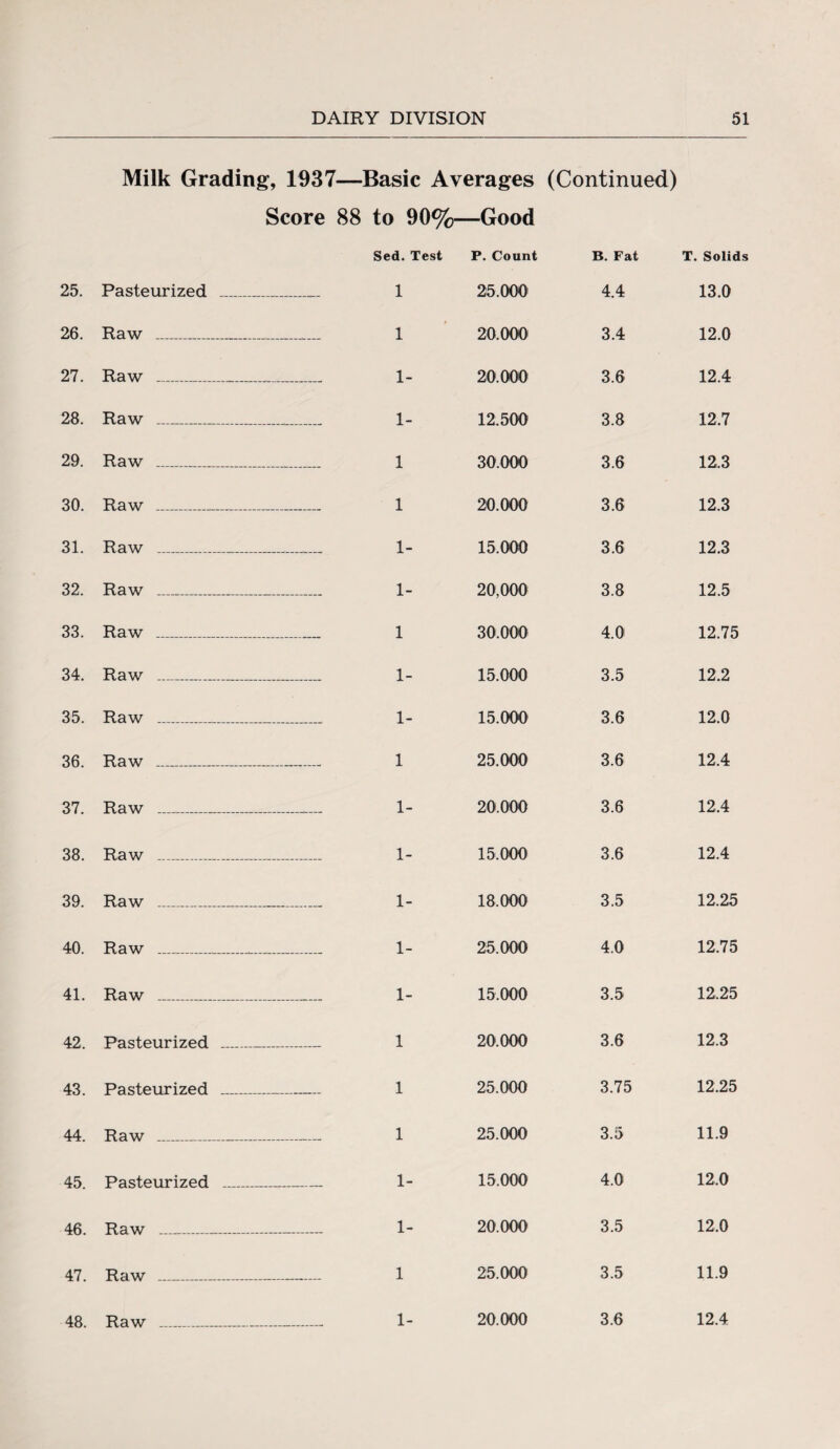 Milk Grading, 1937—Basic Averages (Continued) Score 88 to 90%- —Good Sed. Test P. Count B. Fat T. Solids 25. Pasteurized - i 25.000 4.4 13.0 26. Raw _ _ 1 20.000 3.4 12.0 27. Raw _ _ 1- 20.000 3.6 12.4 28. Raw _ _ 1- 12.500 3.8 12.7 29. Raw _ _ 1 30.000 3.6 12.3 30. Raw _ _ 1 20.000 3.6 12.3 31. Raw _ _ 1- 15.000 3.6 12.3 32. Raw _ _ 1- 20,000 3.8 12.5 33. Raw _ _ 1 30.000 4.0 12.75 34. Raw _ _ 1- 15.000 3.5 12.2 35. Raw _ ....._ 1- 15.000 3.6 12.0 36. Raw _ _ 1 25.000 3.6 12.4 37. Raw _ _ 1- 20.000 3.6 12,4 38. Raw _ 1- 15.000 3.6 12.4 39. Raw _ _ 1- 18.000 3.5 12,25 40. Raw _ _ 1- 25.000 4.0 12,75 41. Raw _ _ 1- 15.000 3.5 12,25 42. Pasteurized _ 1 20.000 3.6 12.3 43. Pasteurized _ 1 25.000 3.75 12.25 44. Raw _ _ 1 25.000 3.5 11.9 45. Pasteurized -- i- 15.000 4.0 12.0 46. Raw _ _ 1- 20.000 3.5 12.0 47. Raw _ _ 1 25.000 3.5 11.9