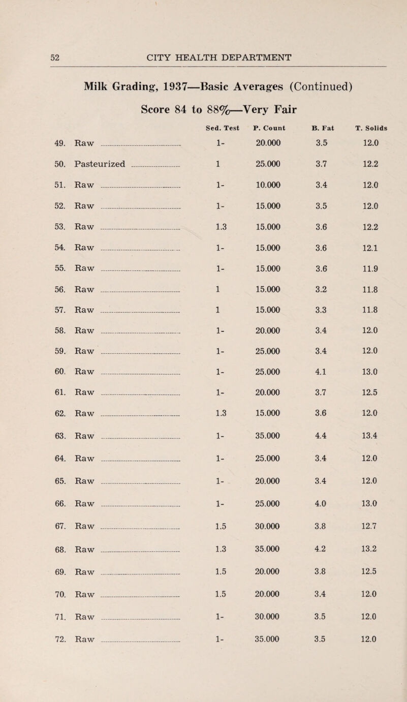 Milk Grading, 1937—Basic Averages (Continued) Score 84 to 88%—Very Fair Sed. Test P. Count B. Fat T. Solids 49. Raw _ 1- 20.000 3.5 12,0 50. Pasteurized _ 1 25.000 3.7 12.2 51. Raw _ 1- 10.000 3.4 12.0 52. Raw _ 1- 15.000 3.5 12.0 53. Raw _ 1.3 15.000 3.6 12.2 54. Raw _ 1- 15.000 3.6 12.1 55. Raw _ 1- 15.000 3.6 11.9 56. Raw _ 1 15.000 3.2 11.8 57. Raw ___ 1 15.000 3.3 11.8 58. Raw _ 1- 20.000 3.4 12.0 59. Raw _ 1- 25.000 3.4 12.0 60 Raw _ 1- 25.000 4.1 13.0 61. Raw _ 1- 20.000 3.7 12.5 62. Raw _ 1.3 15.000 3.6 12.0 63. Raw _ 1- 35.000 4.4 13.4 64. Raw _ 1- 25.000 3.4 12.0 65. Raw _ 1- 20.000 3.4 12.0 66. Raw _ 1- 25.000 4.0 13.0 67. Raw _ 1.5 30.000 3.8 12.7 68. Raw _ 1.3 35.000 4.2 13.2 69. Raw _ 1.5 20.000 3.8 12.5 70. Raw _ 1.5 20.000 3.4 12.0 71. Raw _ 1- 30.000 3.5 12.0