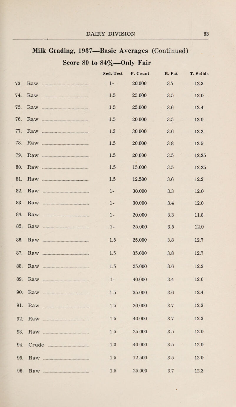 Milk Grading, 1937- -Basic Averages (Continued) - Score 80 to 84%— -Only Fair Sed. Test P. Count B. Fat T. Solids 73. Raw _ 1- 20.000 3.7 12.3 74. Raw _ 1.5 25.000 3.5 12.0 75. Raw _ — 1.5 25.000 3.6 12.4 76. Raw _ --- 1.5 20.000 3.5 12.0 77. Raw _ 1.3 30.000 3.6 12.2 78. Raw ___ _ 1.5 20.000 CO CO 12.5 79. Raw _ — 1.5 20.000 3.5 12.25 80. Raw _ — 1.5 15.000 3.5 12.25 81. Raw _ 1.5 12.500 3.6 12.2 82. Raw _ — 1- 30.000 3.3 12.0 83. Raw _ 1- 30.000 3.4 12.0 84. Raw _ 1- 20.000 3.3 11.8 85. Raw _ 1- 25.000 3.5 12.0 86. Raw _ 1.5 25.000 3.8 12.7 87. Raw _ 1.5 35.000 3.8 12,7 88. Raw _ 1.5 25.000 3.6 12.2 89. Raw _ — 1- 40.000 3.4 12.0 90. Raw _ — 1.5 35.000 3.6 12.4 91. Raw _ — 1.5 20.000 3.7 12.3 92. Raw _ — 1.5 40.000 3.7 12.3 93. Raw _ — 1.5 25.000 3.5 12.0 94. Crude _ — 1.3 40.000 3.5 12.0 95. Raw _ — 1.5 12.500 3.5 12.0