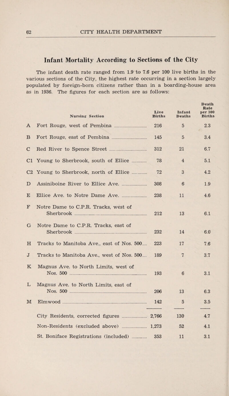 Infant Mortality According to Sections of the City The infant death rate ranged from 1.9 to 7.6 per 100 live births in the various sections of the City, the highest rate occurring in a section largely populated by foreign-born citizens rather than in a boarding-house area as in 1936. The figures for each section are as follows: Nursing: Section Live Births Infant Deaths Death Rate per 100 Births A Fort Rouge, west of Pembina _ 216 5 2.3 B Fort Rouge, east of Pembina _ 145 5 3.4 C Red River to Spence Street _ 312 21 6.7 Cl Young to Sherbrook, south of Ellice _ 78 4 5.1 C2 Young to Sherbrook, north of Ellice _ 72 3 4.2 D Assiniboine River to Ellice Ave. _ 308 6 1.9 E Ellice Ave. to Notre Dame Ave. _ 238 11 4.6 F Notre Dame to C.P.R. Tracks, west of Sherbrook _ 212 13 6.1 G Notre Dame to C.P.R. Tracks, east of Sherbrook _ 232 14 6.0 H Tracks to Manitoba Ave., east of Nos. 500_ 223 17 7.6 J Tracks to Manitoba Ave., west of Nos. 500—. 189 7 3.7 K Magnus Ave. to North Limits, west of Nos. 500 _ __._ 193 6 3.1 L Magnus Ave. to North Limits, east of Nos. 500 _ . 206 13 6.3 M Elmwood_ 142 5 3.5 City Residents, corrected figures _ 2,766 130 4.7 Non-Residents (excluded above) _ 1,273 52 4.1