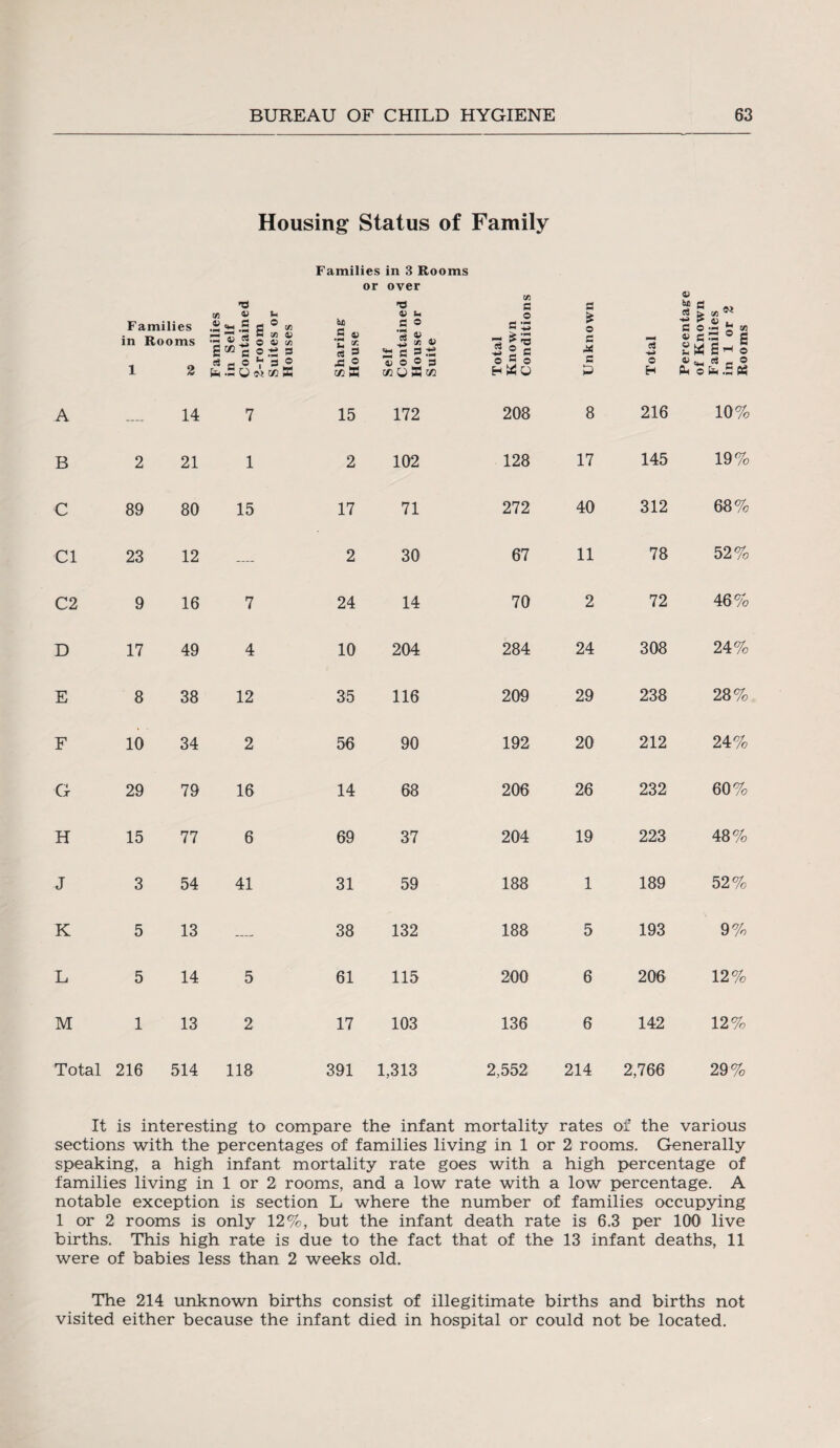 Housing Status of Family Families in 3 Rooms or over M 3’ p n. o — 3 »' N S' Families in Self Contained 2-room Suites or Houses Sharing: House Self Contained House or Suite Total Known Conditions Unknown Total Percentag: of Known Families in 1 or 2 Rooms A — 14 7 15 172 208 8 216 10% B 2 21 1 2 102 128 17 145 19% C 89 80 15 17 71 272 40 312 68% Cl 23 12 2 30 67 11 78 52% C2 9 16 7 24 14 70 2 72 46% D 17 49 4 10 204 284 24 308 24% E 8 38 12 35 116 209 29 238 28% F 10 34 2 56 90 192 20 212 24% G 29 79 16 14 68 206 26 232 60% H 15 77 6 69 37 204 19 223 48% J 3 54 41 31 59 188 1 189 52% K 5 13 38 132 188 5 193 9% L 5 14 5 61 115 200 6 206 12% M 1 13 2 17 103 136 6 142 12% Total 216 514 118 391 1,313 2,552 214 2,766 29% It is interesting to compare the infant mortality rates of the various sections with the percentages of families living in 1 or 2 rooms. Generally speaking, a high infant mortality rate goes with a high percentage of families living in 1 or 2 rooms, and a low rate with a low percentage. A notable exception is section L where the number of families occupying 1 or 2 rooms is only 12%, but the infant death rate is 6.3 per 100' live births. This high rate is due to the fact that of the 13 infant deaths, 11 were of babies less than 2 weeks old. The 214 unknown births consist of illegitimate births and births not visited either because the infant died in hospital or could not be located.