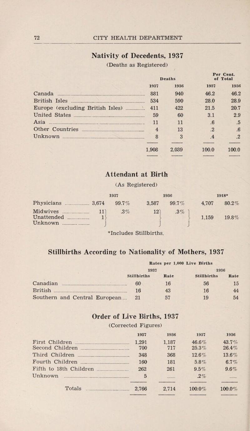 Nativity of Decedents, 1937 (Deaths as Registered) Per Cent. Deaths of Total 1937 1936 1937 1936 Canada _ 881 940 46.2 46.2 British Isles _,_ 534 590 28.0 28.9 Europe (excluding British Isles) _ 411 422 21.5 20.7 United States _ 59 60 3.1 2.9 Asia _ 11 11 .6 .5 Other Countries _ 4 13 .2 .6 Unknown _ . .. 8 3 .4 .2 1,908 2,039 100.0 100.0 Attendant at Birth (As Registered) 1937 1936 1918* Physicians .. _ 3,674 99.7% 3,587 99.7% 4,707 80.2% Midwives Unattended Unknown .... - ii] - M . j .3% 12 i .3% 1 j- j 1,159 19.8% * Includes Stillbirths. Stillbirths According to Nationality of Mothers, 1937 Rates per 1,000 Live Births 1937 1936 Stillbirths Rate Stillbirths Rate Canadian _ _ ... 60 16 56 15 British _ ... 16 43 16 44 Southern and Central European ... 21 57 19 54 Order of Live Births, 1937 (Corrected Figures) 1937 1936 1937 1936 First Children _ _ 1,291 1,187 46.6% 43.7% Second Children _ _ 700 717 25.3% 26.4% Third Children _ _ 348 368 12.6% 13.6% Fourth Children _ _ 160 181 5.8% 6.7% Fifth to 18th Children _ _ 262 261 9.5% 9.6% Unknown _ .. . 5 .2%