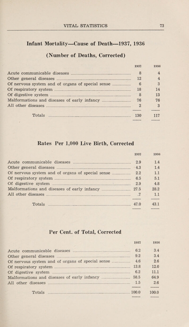 Infant Mortality—Cause of Death—1937, 1936 (Number of Deaths, Corrected) 1937 1936 Acute communicable diseases _ 8 4 Other general diseases _ 12 4 Of nervous system and of organs of special sense _ 6 3 Of respiratory system_ 18 14 Of digestive system _ 8 13 Malformations and diseases of early infancy _ 76 76 All other diseases _ 2 3 Totals ___ 130 117 Rates Per 1,000 Live Birth, Corrected 1937 193G Acute communicable diseases _ 2.9 1.4 Other general diseases _ 4.3 1.4 Of nervous system and of organs of special sense _ 2.2 1.1 Of respiratory system_ 6.5 5.1 Of digestive system _-___ 2.9 4.8 Malformations and diseases of early infancy _ 27.5 28.2 All other diseases_ .7 1.1 Totals _ 47.0 43.1 Per Cent, of Total, Corrected 1937 1936 Acute communicable diseases - 6.2 3.4 Other general diseases _ 9.2 3.4 Of nervous system and of organs of special sense - 4.6 2.6 Of respiratory system - 13.8 12.0 Of digestive system _ 6.2 11.1 Malformations and diseases of early infancy - 58.5 64.9 All other diseases - 1.5 2.6