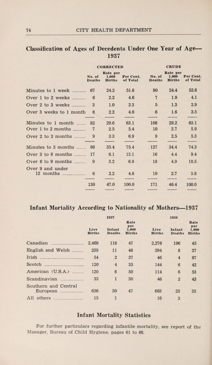 Classification of Ages of Decedents Under One Year of Age— 1937 CORRECTED CRUDE Rate per Rate per No. of 1,000 Per Cent. No. of 1,000 Per Cent. Deaths Births of Total Deaths Births of Total Minutes to 1 week _ 67 24.2 51.6 90 24.4 52.6 Over 1 to 2 weeks __ 6 2.2 4.6 7 1.9 4.1 Over 2 to 3 weeks _ 3 1.0 2.3 5 1.3 2.9 Over 3 weeks to 1 month 6 2.2 4.6 6 1.6 3.5 Minutes to 1 month _ 82 29.6 63.1 108 29.2 63.1 Over 1 to 2 months _ 7 2.5 5.4 10 2.7 5.9 Over 2 to 3 months _ 9 3.3 6.9 9 2.5 5.3 Minutes to 3 months _ 98 35.4 75.4 127 34.4 74.3 Over 3 to 6 months _ 17 6.1 13.1 16 4.4 9.4 Over 6 to 9 months _ 9 3.2 6.9 18 4.9 10.5 Over 9 and under 12 months _ 6 2.2 4.6 10 2.7 5.8 130 47.0 100.0 171 46.4 100.0 Infant Mortality According to Nationality of Mothers—1937 1937 1936 Live Infant Rate per 1,000 Live Infant Rate per 1,000 Births Deaths Births Births Deaths Births Canadian _ 2,469 116 47 2,276 106 45 English and Welsh _ 239 11 46 294 8 27 Irish _ 54 2 37 46 4 87 Scotch _ 120 4 33 144 6 42 American (U.S.A.) _ 120 6 50 114 6 53 Scandinavian _ 33 1 30 46 2 43 Southern and Central European _ 636 30 47 663 25 35 All others _ 15 1 16 3 Infant Mortality Statistics For further particulars regarding infantile mortality, see report of the Manager, Bureau of Child Hygiene, pages 61 to 66.