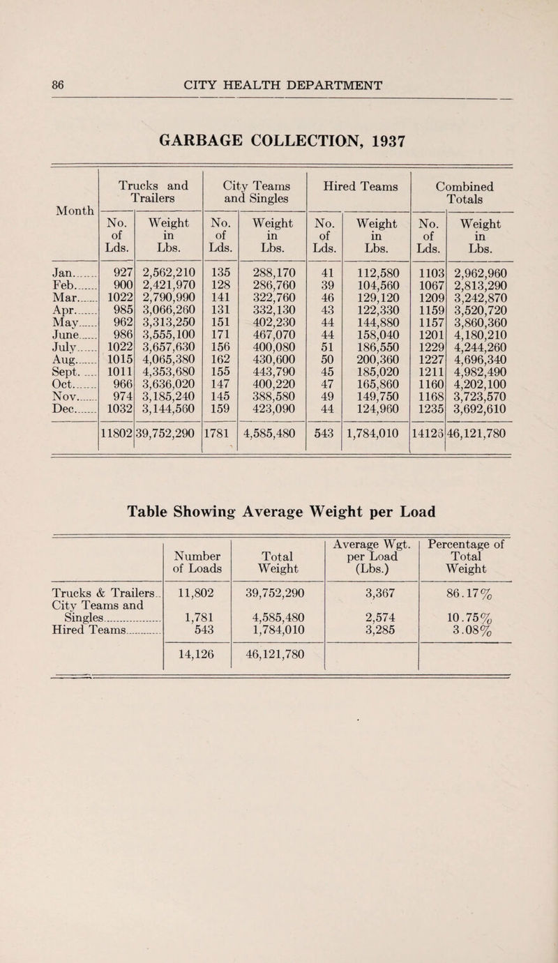 GARBAGE COLLECTION, 1937 Month Trucks and Trailers City Teams and Singles Hired Teams Combined Totals No. Weight No. Weight No. Weight No. Weight of in of in of in of in Lds. Lbs. Lds. Lbs. Lds. Lbs. Lds. Lbs. Jan_ 927 2,562,210 135 288,170 41 112,580 1103 2,962,960 Feb... 900 2,421,970 128 286,760 39 104,560 1067 2,813,290 Mar_ 1022 2,790,990 141 322,760 46 129,120 1209 3,242,870 Apr._. 985 3,066,260 131 332,130 43 122,330 1159 3,520,720 May. 962 3,313,250 151 402,230 44 144,880 1157 3,860,360 June. 986 3,555,100 171 467,070 44 158,040 1201 4,180,210 July_ 1022 3,657,630 156 400,080 51 186,550 1229 4,244,260 Aug- 1015 4,065,380 162 430,600 50 200,360 1227 4,696,340 Sept. 1011 4,353,680 155 443,790 45 185,020 1211 4,982,490 Oct_ 966 3,636,020 147 400,220 47 165,860 1160 4,202,100 Nov_ 974 3,185,240 145 388,580 49 149,750 1168 3,723,570 Dec_ 1032 3,144,560 159 423,090 44 124,960 1235 3,692,610 11802 39,752,290 1781 \ 4,585,480 543 1,784,010 14126 46,121,780 Table Showing Average Weight per Load Number of Loads Total Weight Average Wgt. per Load (Lbs.) Percentage of Total Weight Trucks & Trailers.. City Teams and 11,802 39,752,290 3,367 86.17% Singles... 1,781 4,585,480 2,574 10.75% Hired Teams ... 543 1,784,010 3,285 3.08% 14,126 46,121,780