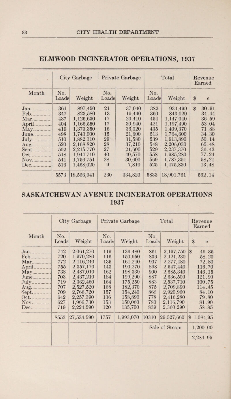 ELMWOOD INCINERATOR OPERATIONS, 1937 City Garbage Private Garbage Total Revenue Earned Month No. Loads Weight No. Loads Weight No. Loads Weight $ c Jan... 361 897,450 823,580 1,126,630 1,166,550 1,373,350 1,743,000 1,882,310 2,168,820 2,215,770 1,944,710 1,756,751 1,468,020 21 37,040 382 934,490 $ 30.91 Feb. 347 13 19,440 360 843,020 1,147,040 1,197,490 1.409.370 1,764,600 1,913,890 2,206,030 2.237.370 1,985,280 1,787,351 1,475,830 34.44 Mar. 437 17 20,410 30,940 36,020 21,600 31,580 37,210 21,600 40,570 30,600 7,810 454 36.59 April. 404 17 421 53.04 May. 419 16 435 71.88 June . 498 15 513 34.30 July.. 510 29 539 50.14 Aug.. 520 28 548 65.48 Sept... 502 27 529 36.43 Oct. 518 40 558 77.24 Nov. 541 28 569 58.21 Dec. 516 9 525 13.48 5573 18,566,941 260 334,820 5833 18,901,761 562.14 SASKATCHEWAN AVENUE INCINERATOR OPERATIONS 1937 City Garbage Private Garbage Total Revenue Earned Month No. Loads Weight No. Loads Weight No. Loads Weight $ c Jan_ 742 2,061,270 119 136,480 861 2,197,750 $ 49.35 Feb__ 720 1,970,280 116 150,950 836 2,121,230 58.20 Mar... 772 2,116,240 135 161,240 907 2,277,480 72.80 April...... 755 2,357,170 143 190,270 898 2,547,440 116.70 May....... 738 2,487,010 162 198,330 900 2,6S5,340 146.15 June_ 703 2,437,210 184 199,290 887 2,636,500 121.90 July. 719 2,362,460 164 175,250 883 2,537,710 100.75 Aug.... 707 2,527,520 168 182,370 875 2,709,890 114.45 Sept_ 709 2,766,720 157 154,240 866 2,920,960 84.10 Oct.. 642 2,257,390 136 158,890 778 2,416,280 79.80 Nov...... 627 1,966,730 153 150,060 780 2,116,790 81.90 Dec..... 719 2,224,590 120 135,700 839 2,360,290 58.85 8553 27,534,590 1757 1,993,070 10310 29,527,660 % 1,084.95 Sale of Steam 1,200.00 2,284.95