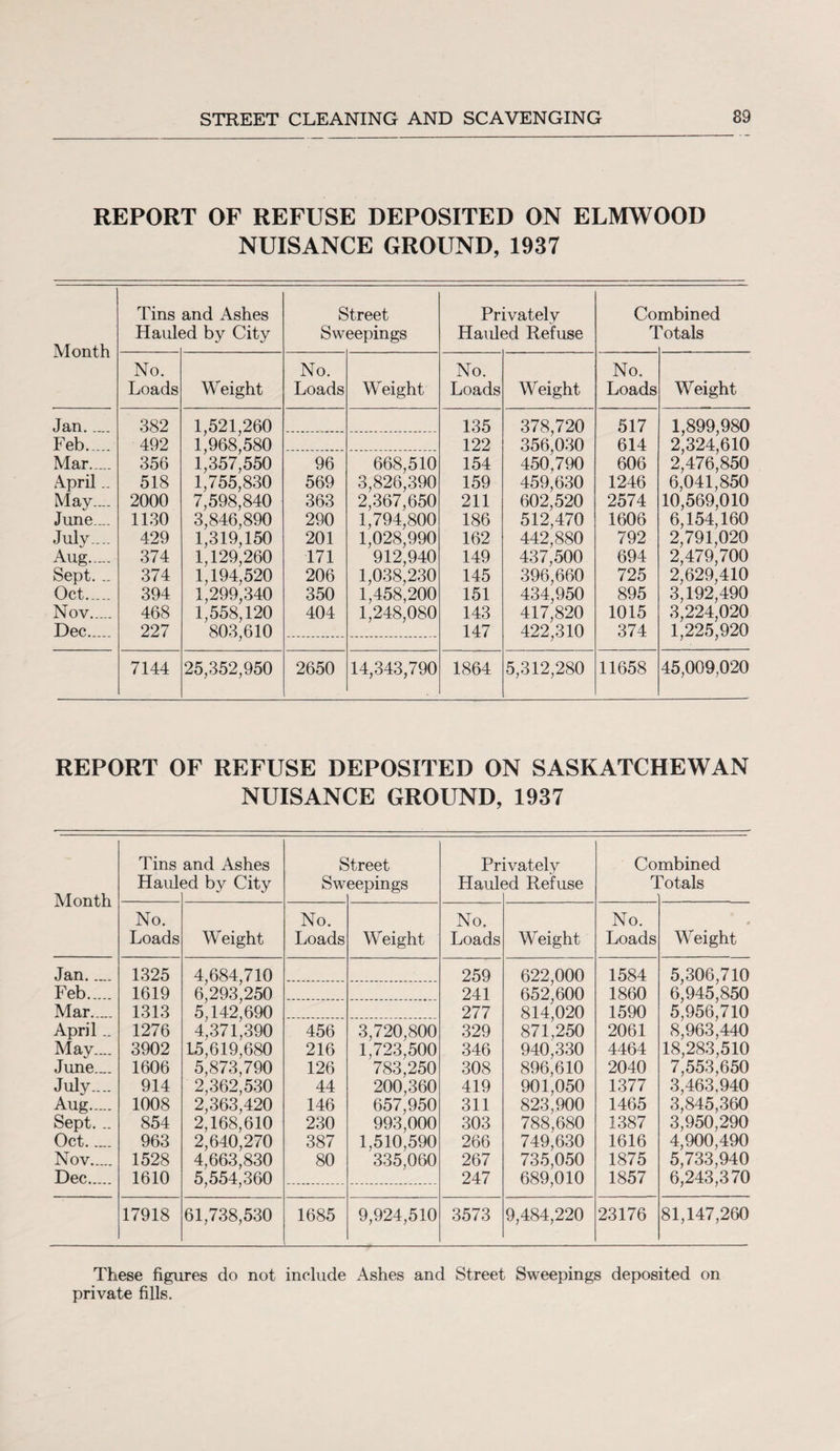 REPORT OF REFUSE DEPOSITED ON ELMWOOD NUISANCE GROUND, 1937 Tins and Ashes Street Privatelv Combined Hauled by City Sweepings Hauled Refuse Totals 1VJ.VJI1 til No. No. No. No. Loads Weight Loads Weight Loads Weight Loads Weight Jan..... 382 1,521,260 135 378,720 517 1,899,980 Feb. 492 C 968,580 122 356^030 614 2^324^610 Mar..... 356 1,357,550 96 668,510 154 450,790 606 2^476^850 April.. 518 1,755,830 569 3,826,390 159 459,630 1246 6,041,850 May.... 2000 7,598,840 363 2,367,650 211 602,520 2574 10,569,010 June.... 1130 3,846,890 290 1,794,800 186 512,470 1606 6,154,160 July.... 429 1,319,150 201 1,028,990 162 442,880 792 2,791,020 Aug,.... 374 1,129,260 171 912,940 149 437,500 694 2,479,700 Sept... 374 1,194,520 206 1,038,230 145 396,660 725 2,629,410 Oct. 394 1,299,340 350 1,458,200 151 434,950 895 3,192,490 Nov. 468 1,558,120 404 1,248,080 143 417,820 1015 3,224,020 Dec. 227 803,610 147 422,310 374 1,225,920 7144 25,352,950 2650 14,343,790 1864 5,312,280 11658 45,009,020 REPORT OF REFUSE DEPOSITED ON SASKATCHEWAN NUISANCE GROUND, 1937 Month Jan. Feb. Mar. April.. May.... June.... July.... Aug. Sept... Oct. Nov. Dec. Tins and Ashes Street Privately Combined Haul* ad by City Sw eepings Hauh 3d Refuse 1 Mtals No. No. No. No. # Loads Weight Loads Weight Loads Weight Loads Weight 1325 4,684,710 259 622,000 1584 5,306,710 1619 6,293,250 241 652,600 1860 6,945,850 1313 5,142,690 277 814,020 1590 5,956,710 1276 4,371,390 456 3,720,800 329 871,250 2061 8,963,440 3902 45,619,680 216 1,723,500 346 940,330 4464 18,283,510 1606 5,873,790 126 783,250 308 896,610 2040 7,553,650 914 2,362,530 44 200,360 419 901,050 1377 3,463.940 1008 2,363,420 146 657,950 311 823,900 1465 3,845,360 854 2,168,610 230 993,000 303 788,680 1387 3,950,290 963 2,640,270 387 1,510,590 266 749,630 1616 4,900,490 1528 4,663,830 80 335,060 267 735,050 1875 5,733,940 1610 5,554,360 247 689,010 1857 6,243,370 17918 61,738,530 1685 9,924,510 3573 9,484,220 23176 81,147,260 These figures do not include Ashes and Street Sweepings deposited on private fills.