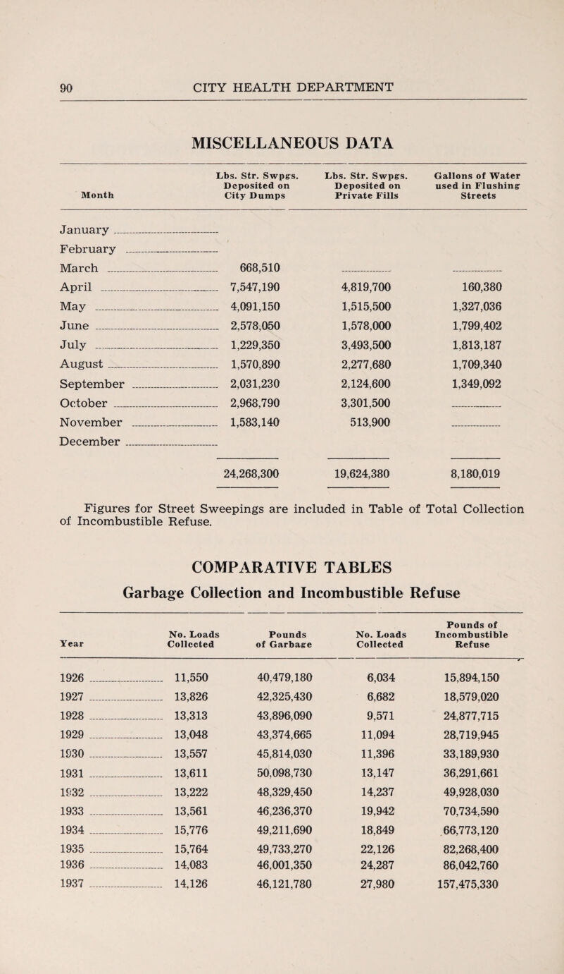 MISCELLANEOUS DATA Month Lbs. Str. Swpgs, Deposited on City Dumps Lbs. Str. Swpgs. Deposited on Private Fills Gallons of Water used in Flushing Streets January _ February _ March 668,510 April _ 7,547,190 4,819,700 160,380 May __ -- 4,091,150 1,515,500 1,327,036 June _ 2,578,050 1,578,000 1,799,402 July - 1,229,350 3,493,500 1,813,187 August_ 1,570,890 2,277,680 1,709,340 September _ — 2,031,230 2,124,600 1,349,092 October 2,968,790 3,301,500 November 1,583,140 513,900 December_ — 24,268,300 19,624,380 8,180,019 Figures for Street Sweepings are included in Table of Total Collection of Incombustible Refuse. COMPARATIVE TABLES Garbage Collection and Incombustible Refuse Pounds of No. Loads Pounds No. Loads Incombustible Year Collected of Garbage Collected Refuse 1926 ___ 11,550 40,479,180 6,034 15,894,150 1927 _ 13,826 42,325,430 6,682 18,579,020 1928 _ 13,313 43,896,090 9,571 24,877,715 1929 _ 13,048 43,374,665 11,094 28,719,945 1930 _ 13,557 45,814,030 11,396 33,189,930 1931 _ 13,611 50,098,730 13,147 36,291,661 1932 _ 13,222 48,329,450 14,237 49,928,030 1933 _ 13,561 46,236,370 19,942 70,734,590 1934 _ 15,776 49,211,690 18,849 66,773,120 1935 __ 15,764 49,733,270 22,126 82,268,400 1936 _ 14,083 46,001,350 24,287 86,042,760 1937 _ 14,126 46,121,780 27,980 157,475,330