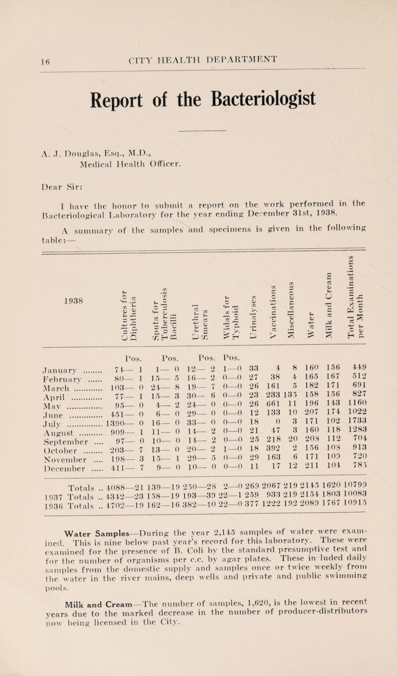 Report of the Bacteriologist A. J. Douglas, Esq., M.D., Medical Health Officer. Dear Sir: I have the honor to submit a report on the work performed in the Bacteriological Laboratory for the year ending December 31st, 1938. A summary of the samples and specimens is given in the following table:— 1938 o g .g to «+H a y y y c> *y cC X zn Ci5 c/d CO r- w O y y y o o <4-< C/D 5 c/d 4-> C3 C C a u c rr*. Cy r** • ^4 y WU r* c y y Co 4-> K H u £ l-H S —i r* h o H y Bos. Pos. Pos. Pos. Januarv . .. 74- — 1 1- — 0 12- — 2 1- —0 33 4 8 160 156 449 February .... .. 80- — 1 15- — 5 16 — 2 0- —0 27 38 4 165 167 512 March ... .. 103- — 0 24 — 8 19 — 7 0- —0 26 161 5 182 171 691 April . .. 77- — 1 15- — 3 30- — 6 0- —0 23 233 135 158 156 827 May . .. 95- — 0 4—* 2 24 — 0 0- —0 26 661 11 196 143 1160 June . .. 451 — 0 6 — 0 29 — 0 0- —0 12 133 10 207 174 1022 July . .. 1390- — 0 16 — 0 33 — 0 0- —0 18 0 3 171 102 1733 August . .. 909- — 1 11 — 0 14 — 2 0- —0 21 47 3 160 118 1283 September .. .. 97 — 0 10 — 0 14 — 2 0- —0 25 218 20 203 112 704 October . .. 203 — 7 13 — 0 20- — 2 1- —0 18 392 2 156 103 913 November .. .. 198- — 3 15 — 1 29 — 5 0- —0 29 163 6 171 109 720 December ... .. 411 — 7 9 — 0 10 — 0 0- —0 11 17 12 211 104 78 5 Totals ., 4088 —21 139 — 19 250 —28 2- —0 269 2067 219 2145 1620 10799 1937 Totals .. 4342 —23 158 — 19 193 —39 22 —1 259 933 219 2154 1803 10083 1936 Totals .. 4702 —19 162 —16 382 —40 22- —0 377 1222 192 2089 1767 10915 Water Samples—During the year 2,145 samples of water were exam¬ ined. This is nine below past year's record for this laboratory. These were examined for the presence of B. Coli by the standard presumptive test and for the number of organisms per e.c. by agar plates. These in luded dailv samples from the domestic supply and samples once or twice weekly from the water in the river mains, deep wells and private and public swimming pools. Milk and Cream—The number of samples, 1,620, is the lowest in recent years due to the marked decrease in the number of producer-distributors now being licensed in the City.