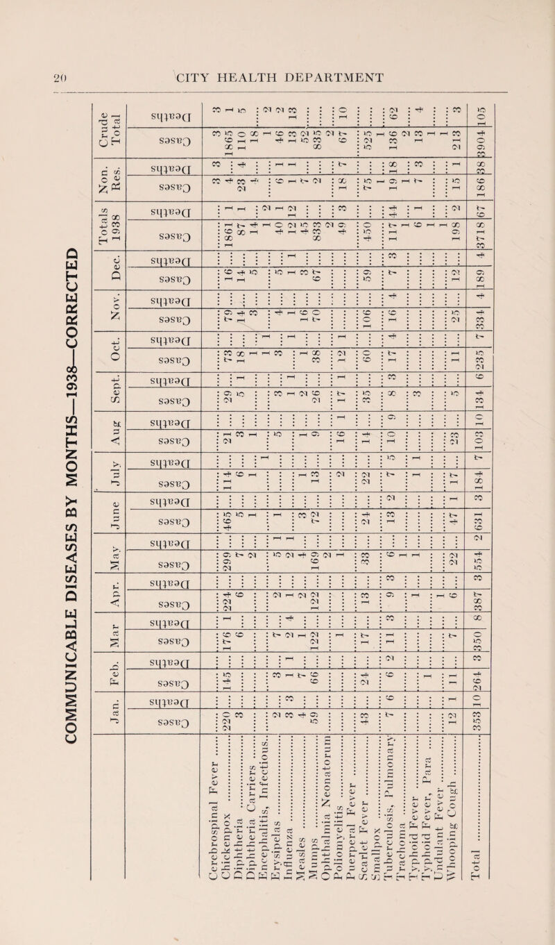 COMMUNICABLE DISEASES BY MONTHS—1938—CORRECTED Crude Total Sl[}U9Q : rH t * • • • 10 »••••• 62 105 S3S1?3 CO >0 0 00 r-i co co Ol “0 Ol b- CO rH rH ^ h »o CO CO GO 1—1 CO lOHCOMCOrHHCO CM CO rH rH IO rH OI 3904 Non. Res. Sq}139([ 18 38 S3SU3 CO •*'P CO 01 : co h b- 01 18 r-i o rH ^ : : to b- rH I * rH 186 Totals 1938 Sq}U9Q * rH ! 1 • •0 : : : 19 S9SUQ H ^ Tj H C Ol W Ol 03 CO GO r—1 hP rH rH CO hP CO CO 450 117 1 6 1 1 198 3718 Dec. Sl(}U9Q • • • . • ; • • • • S9SU3 59 Nov. Sq}129Q • • • • * 1 : : : : • • 16 25 Oct. Sq}U9Q S9SU3 12 09 Sept. sqpeaQ : ^ : : S9SU3 29 17 35 • • • • • • • • • • • | S9SU3 10 CO 1 July Sqp29Q • • • * • • • • • • • • • • • • • • • • • • S9SU3 17 June Sq^U9Q • • • • • • • • • • * Ol rH CO S9SU3 IO iO rt CO rpp i-h : co : c- rp Ol 13 If rH CO CO May SqiU9Q : : : rH rH * • • 01 S9SU3 299 7 2 »0 0-1 -rP1 Oc Cvl t-h CO rH co ro CO rH rH 22 rp IO IO Apr. Sq}139Q • • • • • • • * • • • » • CO • • CO S9ST33 224 6 CM rH (M Ol (M rH 13 Cl rH rH CO b co CO 1 Mar Sq^U9Q rH : : : ^ : : ; CO • CO S9S133 176 6 b- Ol rH 01 CM rH rH t- rH rH rH tH 350 Feb. sqq.R9(7 • • « : rH : : 01 • CO S3ST?3 : : : • rH : • co h tr co co 24 CO rH rH r 264 Jan. sqyu3Q : co : : : CO rH 0 rH S9S1?3 220 3 Cl CO rf C3 >0 co b- i Ol rH co >0 CO f-t V > fc cS c • ^ p CG c X V u 0 Chickenpox . Diphtheria . Diphtheria Carriers . Encephalitis. Infectious.. Erysipelas . Influenza . Measles ... Mumps . Ophthalmia Neonatorum Poliomyelitis . Puerperal Fever . Scarlet Fever . Smallpox .... Tuberculosis, Pulmonary Trachoma . Typhoid Fever . Typhoid Fever, Para .... Undulant Fever . Whooping Cough .i Total .