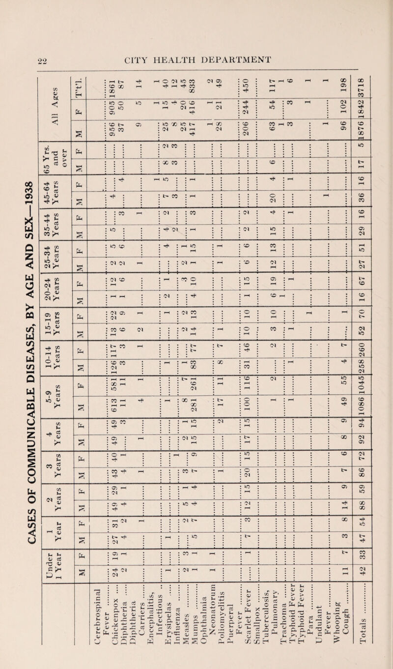 CASES OF COMMUNICABLE DISEASES, BY AGE AND SEX—1938 C/5 0) T’t’l. Ht. ft h o ci »o co oi os : o cox >—i ftp-1 ft co ft : to x x : ft p-i i t- ft X ft ft X ft 05 ft ft 3718 < 905 50 5 1 15 4 20 416 1 21 244 54 3 1 102 1842 < 37 9 to x x t> ft x : x X ft X 1 96 1876 60 . • * • • oi x : : : • • • • • • »o pp re > to ^ © : ; • • • • 17 ft 52 Ere : ^ * * • • • • « • • • 16 i w tO « ft pH % ^ : t>x ;h : • • • • • • 20 pH : * • • 36 T « to « co pH Ere • • 91 § to : ft ci : ft : : 01 — 15 29 25-34 Years Ere 15 . 13 • • 51 ©1 01 ft • si pi : ft s x 12 27 20-24 Years Ere M rH l : r— 19 67 15-19 Years ci ©t ft rH oi x : 10 10 : ft : ph 70 HH i*A XX 01 ft : : ft t • • • • • 52 10-14 Y ears Ere 117 77 46 260 S 126 3 rH ft x : x : ft x : : x rH : pf 258 5-9 Years Ere 581 11 1 7 261 11 116 Cl 55 1045 £ f 11 ei9 rH 8 281 17 1 100 H pH : oi : ■* 1086 4 Years Ere 05 X ft 1 15 2 15 : 05 t 05 % 49 1 ch to : i—i : 17 : x 92 3 Years Ere O r-4 hJ< : ft : oi : 15 : x 72 CO ^ : : x fr- : ft : © : : : : <n • • • • : i-p 86 2 Years Ere 29 1 : : M ^ v * l l J H : <?5 59 *H : : to ft : : : oi : : ; : : h 14 88 1 Year Ere ft 01 ft X : ; ©i t— : : : co • • • • • • • • * • • • • • : x 54 S t— ft 01 ft : : x : : : : x 47 Under 1 Year Ere 05 pH pH : : x « ft : : • • • • : t- 33 S ft 01 01 ft : ci 1—1 ft : : : s i ; ! : <-• • pH 42 d c •H a ai O u -Q v L D Cj X o ft c OJ rX v 15 a re • — • f l l Cj OJ -C -G ft ft C/5 * pft oj H .—i <v c3 T ~ h Q- ct g U c W CO 3 C • pH ft O 3J to ft • t^ CO >1 L E3 re 2 to C V S CO re L O CO re: re <u co re ft-re re c x re c. S O re ;r re ft o re OJ o Z re: o re re l <u a; ft > L V 5 Ere f-i V > <D Ere ft <u CO O re 5 v re x x re w i-,_, re re x n Li re > re L re > re re Ere El re C T3 re re S—l pH & &£ 'f ^ >* j- ''' x ? o ’© ^ X X re L b£ .5 .= o bt O 2 X 5 £ co re -»-> c ft