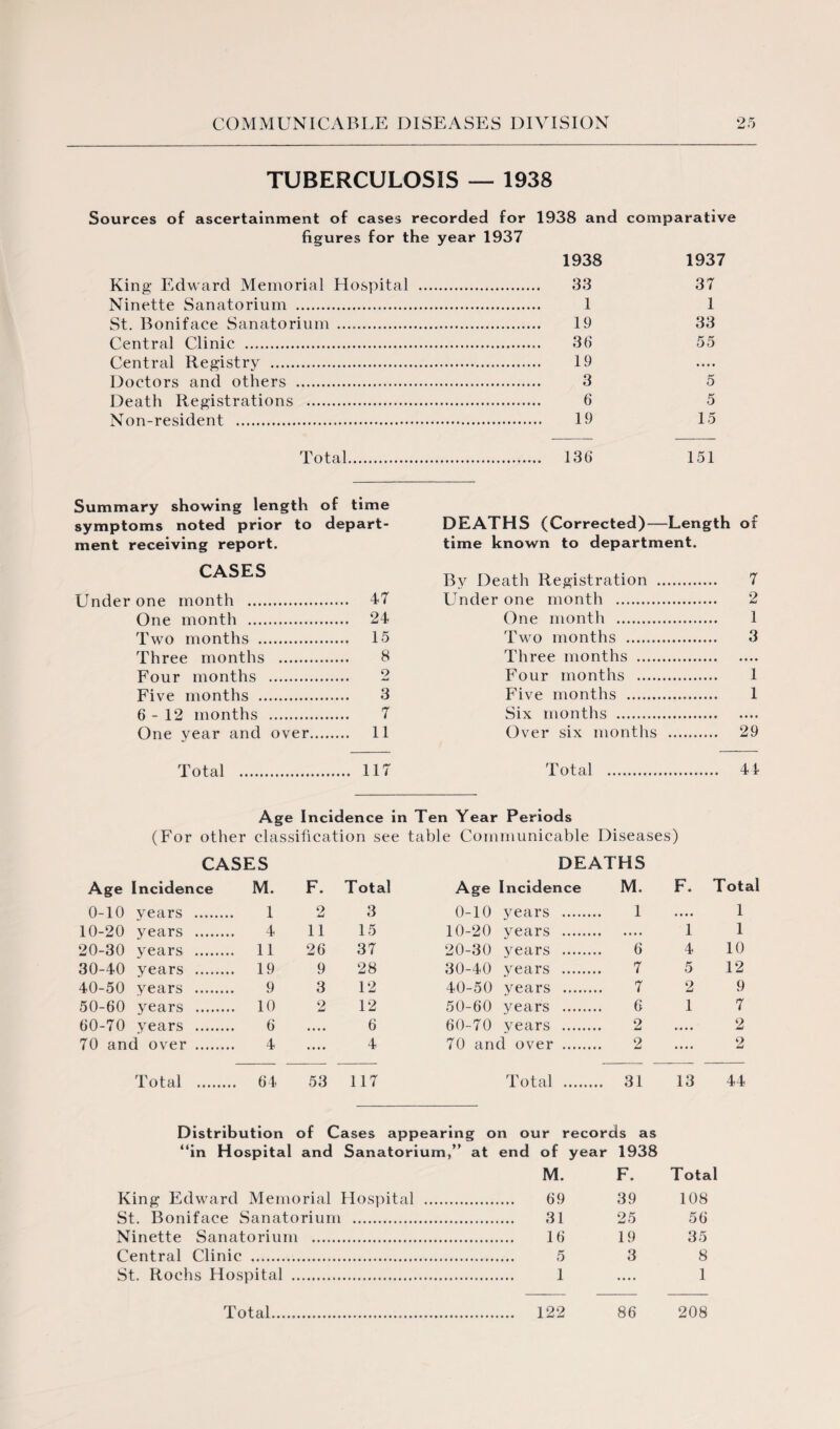 TUBERCULOSIS — 1938 Sources of ascertainment of cases recorded for 1938 and comparative figures for the year 1937 1938 1937 King Edward Memorial Hospital . 33 37 Ninette Sanatorium . 1 1 St. Boniface Sanatorium . 19 33 Central Clinic . 36 55 Central Registry . 19 Doctors and others . 3 5 Death Registrations . 6 5 Non-resident . 19 15 Total. 136 151 Summary showing length of time symptoms noted prior to depart¬ ment receiving report. CASES Under one month . 47 One month . 24 Two months . 15 Three months . 8 Four months . 2 Five months . 3 6-12 months . 7 One year and over. 11 Total . 117 DEATHS (Corrected)—Length of time known to department. By Death Registration . 7 Under one month . 2 One month . 1 Two months . 3 Three months . Four months . 1 Five months . 1 Six months . Over six months . 29 Total . 41 Age Incidence in Ten Year Periods (For other classification see table Communicable Diseases) CASES DEATHS Age Incidence M. F. Total Age Incidence M. F. Total 0-10 years . 1 2 3 0-10 years . 1 .... 1 10-20 years . 4 11 15 10-20 years . .... 1 1 20-30 years . 11 26 37 20-30 years . 6 4 10 30-40 years . 19 9 28 30-40 years . 7 5 12 40-50 years . 9 3 12 40-50 years . 7 2 9 50-60 years . 10 9 md 12 50-60 years . 6 1 7 60-70 years . 6 .... 6 60-70 years . 2 .... 2 70 and over . 4 .... 4 70 and over . 2 .... 2 Total . 64 53 117 Total . 31 13 44 Distribution of Cases appearing on our records as “in Hospital and Sanatorium,” at end of year 1938 M. F. Total King Edward Memorial Hospital ., . 69 39 108 St. Boniface Sanatorium . . 31 25 56 Ninette Sanatorium . . 16 19 35 Central Clinic . . 5 3 8 St. Rochs Hospital . . 1 .... 1 Total. . 122 86 208