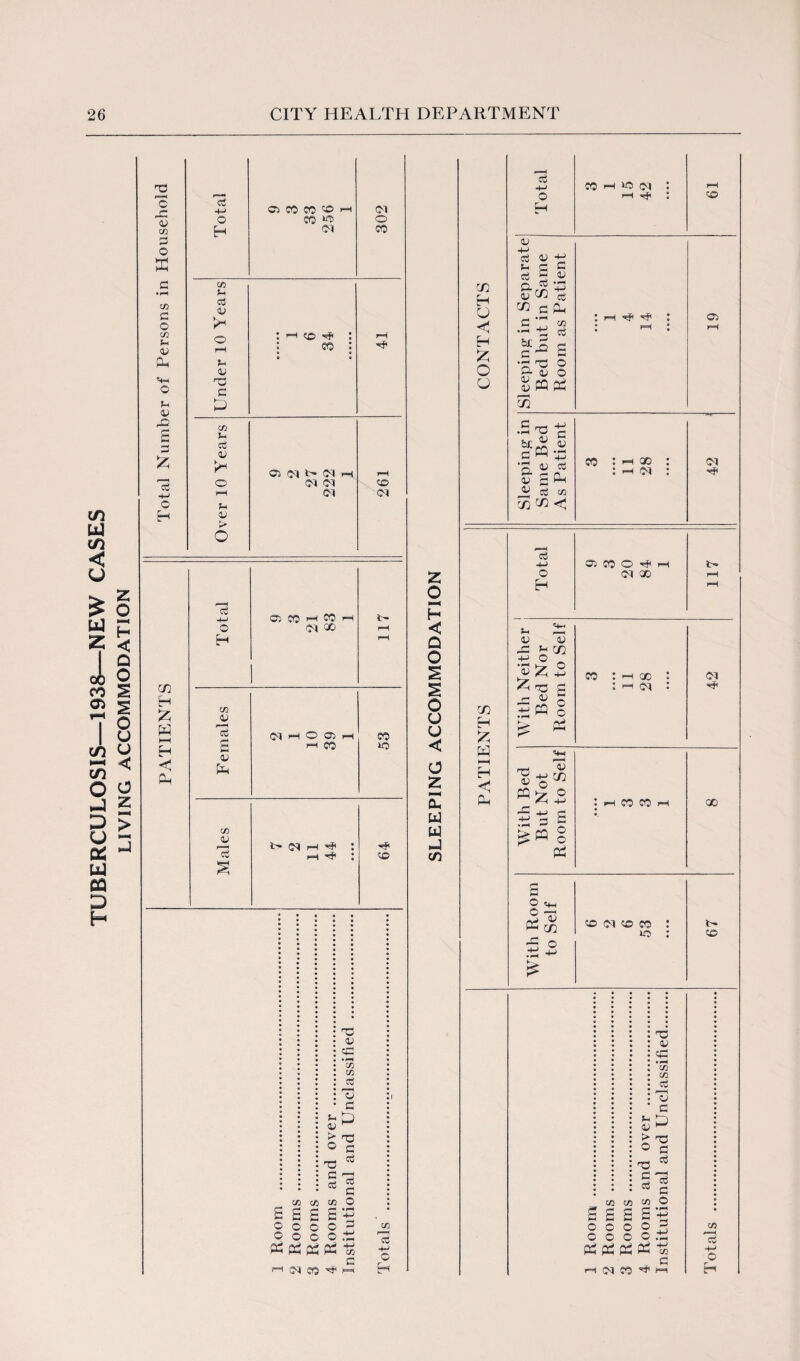TUBERCULOSIS—1938—NEW CASES LIVING ACCOMMODATION p O o Vl VH o Vi V © g £ £ o EH £ W H < Oh C3 4-» ©i X X © >H Cl o x *c © Cl X CD Vi c3 <u pH o hH <U X P X CD V c5 OJ pH o fH Vi > o o CO Oi (M N W 01 CM Cl oj x i—i co ci co CD £ c c V OJ > o 03 C o3 CD CD 03 4J X C/3 C/3 Cj T; C X! C P C O o o pH PP PP PP CD C x ci x x p=i CO Cl Females d i—i © © hH >=i X X LO C/3 <1/ t- Cl l-H Hf t Hfl cS fH ^ ! CO £ CD 35 ■v> O H Z o H < D O s o o u < o 2 5u UJ w j CD CD H O < H £ O u CD H £ HH H < o3 4-> O CO *o Cl F—I -^fl <v +■> P flJ 5 S &CD <v P b£ CD <5 o CD .£ x ■£ br.£ S qU BJ 57 £ PH OS CD CD CD <| CO X Cl eS -v o Eh Ci CO © H1 Cl X v 23 CD OJ © H CD -H O «zS ^ | S« 5 kO pH X «VI <u o rJ} ®zs X a; HO- § si O «4_ Ph CD X O © Cl CO CO »o o c CD £ o o V <v > o X c p CD CD X <D eg ’cd CD c X x p a3 c o P o o PP pP pP PP Id c 1-1 d CO X fH CO Cl H? Cl X l © CD *c§ +-> o H