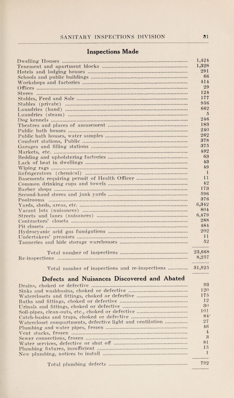 Inspections Made Dwelling Houses . 1,424 Tenement and apartment blocks . 1,328 Hotels and lodging houses . 291 Schools and public buildings . 66 Workshops and factories . 414 Offices . 29 Stores . 124 Stables, Feed and Sale . 177 Stables (private) . 956 Laundries (hand) . 662 Laundries (steam) . 6 Dog kennels . 246 Theatres and places of amusement . 183 Public bath houses . 240 Public bath houses, water samples . 262 Comfort stations, Public . 378 Garages and filling stations . 375 Markets, etc. 492 Bedding and upholstering factories . 63 Lack of heat in dwellings . 43 Wiping rags . 49 Refrigerators (chemical) . 1 Basements requiring permit of Health Officer . 11 Common drinking cups and towels . 42 Barber shops . 173 Second-hand stores and junk yards . 596 Poolrooms . 376 Yards, sheds, areas, etc. 6,342 Vacant lots (nuisances) . 804 Streets and lanes (nuisances) . 6,479 Contractors’ closets . 288 Pit closets . 484 Hydrocyanic acid gas fumigations . 202 Undertakers’ premises . 11 Tanneries and hide storage warehouses . 52 Total number of inspections . 23,668 Re-inspections . 8,257 Total number of inspections and re-inspections . 31,925 Defects and Nuisances Discovered and Abated Drains, choked or defective . 93 Sinks and washbasins, choked or defective . 120 Waterclosets and fittings, choked or defective . 175 Baths and fittings, choked or defective . 12 Urinals and fittings, choked or defective . 30 Soil-pipes, clean-outs, etc., choked or defective .. 161 Catch-basins and traps, choked or defective ... 84 Watercloset compartments, defective light and ventilation . 27 Plumbing and water pipes, frozen .••• 46 Vent stacks, frozen . 4 Sewer connections, frozen . 3 Water services, defective or shut off . 81 Plumbing fixtures, insufficient . 15 New plumbing, notices to install . 1 Total plumbing defects . 792