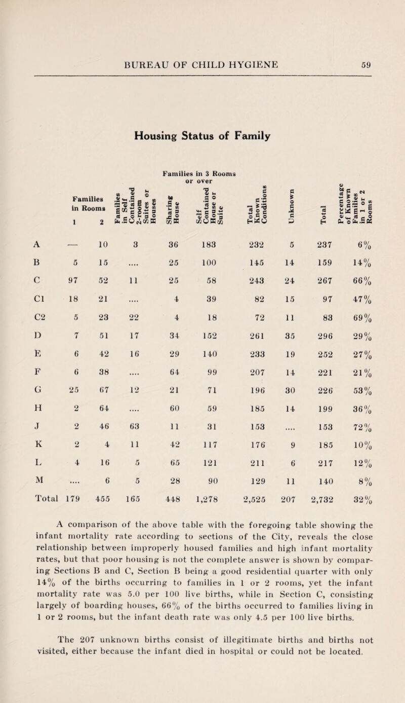 Housing Status of Family Families in 3 Rooms or over *5 u cc ^ 5C c c * o e X V b# e ^ Families in Rooms milie Self ntain oom ites * uses 6« .5 v C8 3 .2 ° £ c S.-S w cv •a £'-3 ”5 ■+ml C ® s a * l&a*i 1 2 sS _ © ** 9 o JS ° mX a) O ® a inuXw 0,5 o G O H A •— 10 3 36 183 232 5 237 6% B 5 15 • • ♦ • 25 100 145 14 159 14% C 97 52 11 25 58 243 24 267 66% Cl 18 21 .... 4 39 82 15 97 47% C2 5 23 22 4 18 72 11 83 69% D 7 51 17 34 152 261 35 296 29% E 6 42 16 29 140 233 19 252 27% F 6 38 .... 64 99 207 14 221 21% G 25 67 12 21 71 196 30 226 53% H 2 64 .... 60 59 185 14 199 36% J 2 46 63 11 31 153 .... 153 72% K 2 4 11 42 117 176 9 185 10% L 4 16 5 65 121 211 6 217 12% M .... 6 5 28 90 129 11 140 8% Total 179 455 165 448 1,278 2,525 207 2,732 32% A comparison of the above table with the foregoing table showing the infant mortality rate according to sections of the City, reveals the close relationship between improperly housed families and high infant mortality rates, but that poor housing is not the complete answer is shown by compar¬ ing Sections B and C, Section B being a good residential quarter with only 14% of the births occurring to families in 1 or 2 rooms, yet the infant mortality rate was 5.0 per 100 live births, while in Section C, consisting largely of boarding houses, 66% of the births occurred to families living in 1 or 2 rooms, but the infant death rate was only 4.5 per 100 live births. The 207 unknown births consist of illegitimate births and births not visited, either because the infant died in hospital or could not be located.