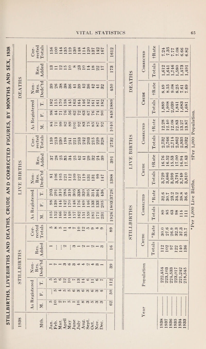 STILLBIRTHS, LIVEBIRTHS AND DEATHS, CRUDE AND CORRECTED FIGURES, BY MONTHS AND SEX, 1938 m C-H H Q m e Pi PQ W K <X) X H CP t-H CQ H c/2 Xl 05 1 t) -£ 4H 50 o 50 Ol © X © t- 05 i- 05 Cor *o rH o rH CO rH rH rH CO rH 4 rH rH rH 05 rH CO rH 4 rH CD rH rH CD rH . TP co rH 05 lO o X co © 4 X 05 x © <o X rH rH rH rH 05 rH rH rH 05 rH b- Pi C rH < i-1 C5 co X X X rH © 05 © 05 rH 05 © <u co CO 05 CO CO X 4 CO 4 co 4 4 © © £ Pi'S 4 Q HTj 05 *Q o X CO TT< © 05 rH rH 05 © CD T. 00 rH t> >o © © 4 4 © © X X Oi H rH rH rH rH rH rH rH rH rH rH rH X CO rH 4-> c/d 00 4 rH CO CO 05 05 CO t- © 4 © © * Sen Ph C5 X 50 © t- © © b- X © 00 CO 2h — rH 05 OI Oi rH 05 CO kO lO X 05 © CO HH X 05 X X o © X l'- X X © 4 <; <4 rH © rH X eft 1 05 co o X rH rH TO 05 CO © © X 05 iO rH TO 05 ■4 05 50 4 © rH 05 05 © O o. H 05 05 rH 05 05 05 05 05 05 05 TO 05 Oh eft A CO 03 t- X 50 kO 50 05 rH © 05 © rH CO 05 05 00 X 05 4 05 © 05 © © Cd T3 TO < . 44 rH CO 50 rH 05 © $>> © rH © cS v X O o 05 rH © 05 rH © © © 4 X rH rH rH rH rH rH rH rH rH © rH Q T5 CO rH o r* 05 50 X © 50 4 4 © © cu T. O' C5 rH X rH © CO 05 © rH © © 05 Oi 05 05 co 05 co X CO CO © © © 4 CO © 4-4 c/d X 05 4 05 o X © © © © © © © CL) Po 05 X X •4 X 4 t- © 4 © © © © rH rH rH rH rH rH rH rH rH 05 X pi rH kO 05 CO 05 X t- 05 rH © rH rH *H © co HH o 50 CO 4 50 © © © X © 05 . <! i«4 rH ^H rH rH rH rH rH rH 05 CD rH T 1 in 50 i « © +-* 4-4 X 50 rH t- © 05 © © © © O rH rH rH X O Oi X 03 rH . . 05 . TO rH 05 rH 05 rH © © £ 03 03 TP • • • rH < 03 c c/d , rH t- ^H CO co © 4 4 05 W rH © n Oj CO © Q Oh . 50 lO CO 05 rH rH <- X »“H 4 © rH © x Ol <o Oi H rH CO 44 C/D • 50 kO 50 © © © © © © © « r< tx pH • *o CO Pi 50 W 05 i- 50 rH © X © © © © 05 c/D HH rH rH © <; X CO © c ^ £ x >-• i: >. ti ■ a-S 5 S « S3 5 St: S S ”.fcS<;S^^<«;05SC m 4 H—1 H H Q o w H U w £ « o O CL) -M ocS Pi 4- -4 t- 00 CO (M N B l- o (O 00 ti iS iS © <X3 Cft O H nhcoocoh H 4 4 GO b- © CO CD i> lO 4 4 *• #• r- w g o CO +J cd Pi 4- a IO ® 1C H O) 4 ® O (M CO CD 00 00 05 00 fci iS w 13 o H © X © '■i CO *—i 00 C CO 4 0D GO 00 O) O ® © CO #- ^ r- i-H i—I 05 ’■H i—I rHI cn HH Oh H Pi I-H PQ W K* l-H a w H O w (Si CS o O (0 tg Pi GO O X 00 N 4 OI 4 C X M GO oi oi oi oi co co Cft 13 4-1 o H N ® 4 N «5 N CO co hH GO CO CO b- 4 l- X © o oi oi oi oi oi co w Q O 0) cd PP 4- © 05 CO o 4 CO N IO lO o O) 4 © © O >> © N o H Cl © © I—c■ Oi © 05 X O O) 4 ^H t- © lO l' t- X CO CO CO CO CO CO in X H Pi PQ l-H H in Q W H O W rt as (3 0) ■+—1 c3 oi * © b- 05 05 X © 05 ©TO 4 X © TO CO 05 © TO © J——1 eS © ©TO X 4 i—i 4H X X © © i—i i—i o rH rH H V -M cd Pi sf: ©©©©cob- © tS © 05 bi to © 05 05 © TO © C/D ,1 ■ ^ cd 05 05 t- cq © © •+—1 H © © n 4 © o rH rH f—i rH rH H c o cd ©I a o Oi ■4 CO CO b- 05 © © © CO 4* *4 4 h »o O OI >C ^ r r r« r> 05 CO 4 CO <—i 00 05 05 05 05 05 H 05 05 05 05 05 05 cd CO X t- © M5 4 CO CO CO CO CO CO CO 05 05 Cl 05 05 Oi