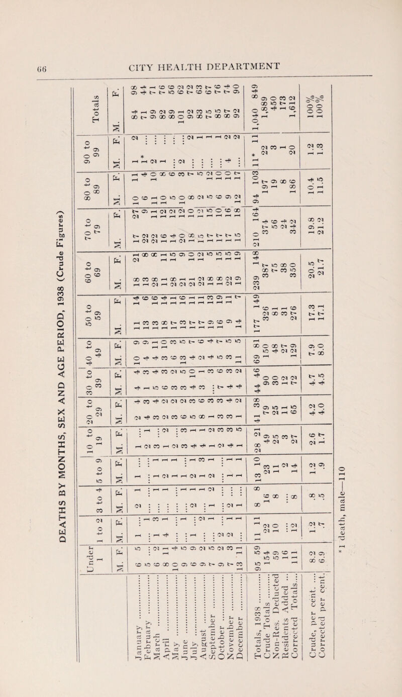 DEATHS BY MONTHS, SEX AND AGE PERIOD, 1938 (Crude Figures) 06 Totals QD'HHtOOCC(Mnt'®'fO 0'»}it>i>>0®t>©t0t'>>03 TfHffllMOHClCOlO'Ck'fk ®(>®CDCOOCiCOt>®CC® 1,040 849 1,889 450 173 1,612 100% 100% . Ol '. • • • : (N H |H H (M IM 01 CO o o> * 03 hhcih :<m : : : : h : • ■ • • • rH ^HT^OXCOCOt^^O^lOOt- H4 03 k-H SOlHNClCIOC-l'OOOX pH Ol rHi—li—Ir-lr-Hr-H'-H'-H'-H'-H -H 03 t-CKMO^OQOiat't-l'O H IM IN H H Cl H H H H H H rH <M HoooCHioooci'nww® o <0 . ®C0®hQ0hhC1 00 00 C1® 03 W « CM ^ s hhoih^CICKMhhCIh 4-1 03 © 10 pH >—I r—(r-Hi—If-HrHi-Hi—(<-Hi-H 03 01 X CO t~ fc. w <N 1- >> ^ o3 ^ c3 3 OJ ; ^ ^ o; g a; £ a m ~ 0 r- 0 <u n , r r>> S-H ( r~S CT /T i 5 ^ CJ cs A 3 3 <u CJ O QJ m GO p CO £ 05 Q ^ A -n ^ li ©> -m 0 O »h H O T3 <u * : *-> _,03 0^-1 0 <U 03 ri © H-> “ Jr O D ^ r, C C H Hh . in 'Xj in 4-> cu oj C -p A 3J . CJ T © £ c -a z O QJ o £ ps o b- b- o ,+J 03 o ^ Hf pC fc-H 0)03HOC0Wt>'C^l'lf510 rH rH O’f^C0®C0'#Cl,#|0C0H rH rH r-H rH X o X b- 03 lO rf <M (M 03 rH rH CO 03 © L oo o •p 03 o =° X M. F.j -^COrfCOCliOOHCOOCOIM rH rfiHioococo^co : t- r? ^ CO ^ O O OI (M 03 CO H 1> ^T’ r? t- >o HP 20 to 29 Ph S -fn^C-lCllMCO^CJCO^tM (MHj*CO<MCOCDlOXrHCOCOrH X ®0)VJHlO ^ b- OI rH CO OI © • • rf< o 03 rH o rH M. F. : h :<m : co rH rH cm co co »o HClCOHtMCOrf'rUHClrJ'H rH ^ 03 »C CO b- 00^0-1 CM OI CO br OI rH 5 to 9 i M. F. : : rH rH i-H C^HXrH I H H • • • • • • • • r“H : H Cl H H o H Cl CrHrH • • • # o r—< (JQ rH O'! rf4 _ (M »-♦ *“• CO rH OI © ■ • rH 8 to 4 Ph S rH I rH rH I H H H (M l ! I . • • • • • • • • • oi : : : : : <M : h : cm >-h • •»<•• •  • • • • • • • X co oo : oo rH C X x »o> 1 to 2 pC s : h n h : h : ci h :i-hi-h . • • • • • • • i-h : h : : rH : : oi cm : . • • • • • • • • • • • rH H oio : cm oi rH : rH rH rH Ol t- rH Under 1 pC t-H no :oirHTF»oo3 0i‘ooicO'—1 * rH ’H ID lO CO X O 03 CO 03 t> 03 t-* CO rH rH 03 m T? 03 CD rH IQ Ifl H H 30 rH -H 03 Ol 03 00 co. • c . 03. -*-> CJ ■c ■ 0 f~l CJ OJ t-l 3J 03 Cl CJ © 03 5-1 ^ O o o CJ »■' H c3 s r -C 4-> «3 CJ 03