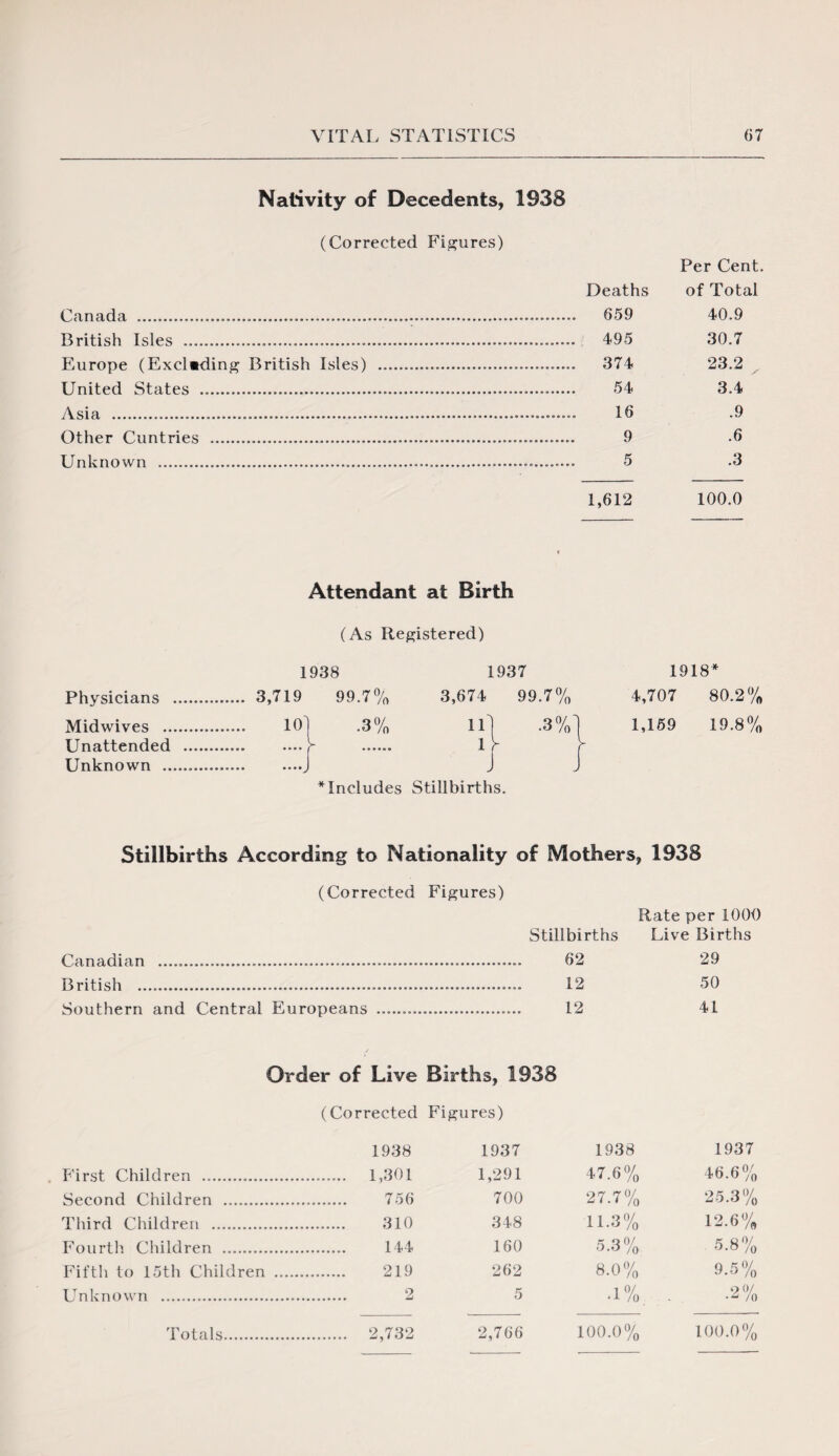 Nativity of Decedents, 1938 (Corrected Figures) Canada . British Isles . Europe (Excluding British Isles) United States . Asia ... Other Cuntries . Unknown .. Per Cent. Deaths of Total 659 40.9 495 30.7 374 23.2 54 3.4 16 .9 9 .6 5 .3 1,612 100.0 Attendant at Birth (As Registered) 1938 1937 Physicians . 3,719 Midwives . 10 Unattended Unknown .. 99.7% 3,674 99.7% Includes Stillbirths. 1918* 4,707 80.2% 1,159 19.8% Stillbirths According to Nationality of Mothers, 1938 (Corrected Figures) Rate per 1000 Stillbirths Live Births Canadian .. 62 29 British .... 12 50 Southern and Central Europeans .. 12 41 Order of Live Births, 1938 (Corrected Figures) 1938 1937 1938 1937 First Children .. .. 1,301 1,291 700 47.6% 27.7% 46.6% Second Children . 756 25 3% Third Children . . 310 348 11.3% 12.6% Fourth Children ......... 144 160 5.3% 5.8% Fifth to 15th Children . 219 262 8.0% 9.5% Unknown . . 2 5 •1%. ■2% Totals. . 2,732 2,766 100.0% 100.0%