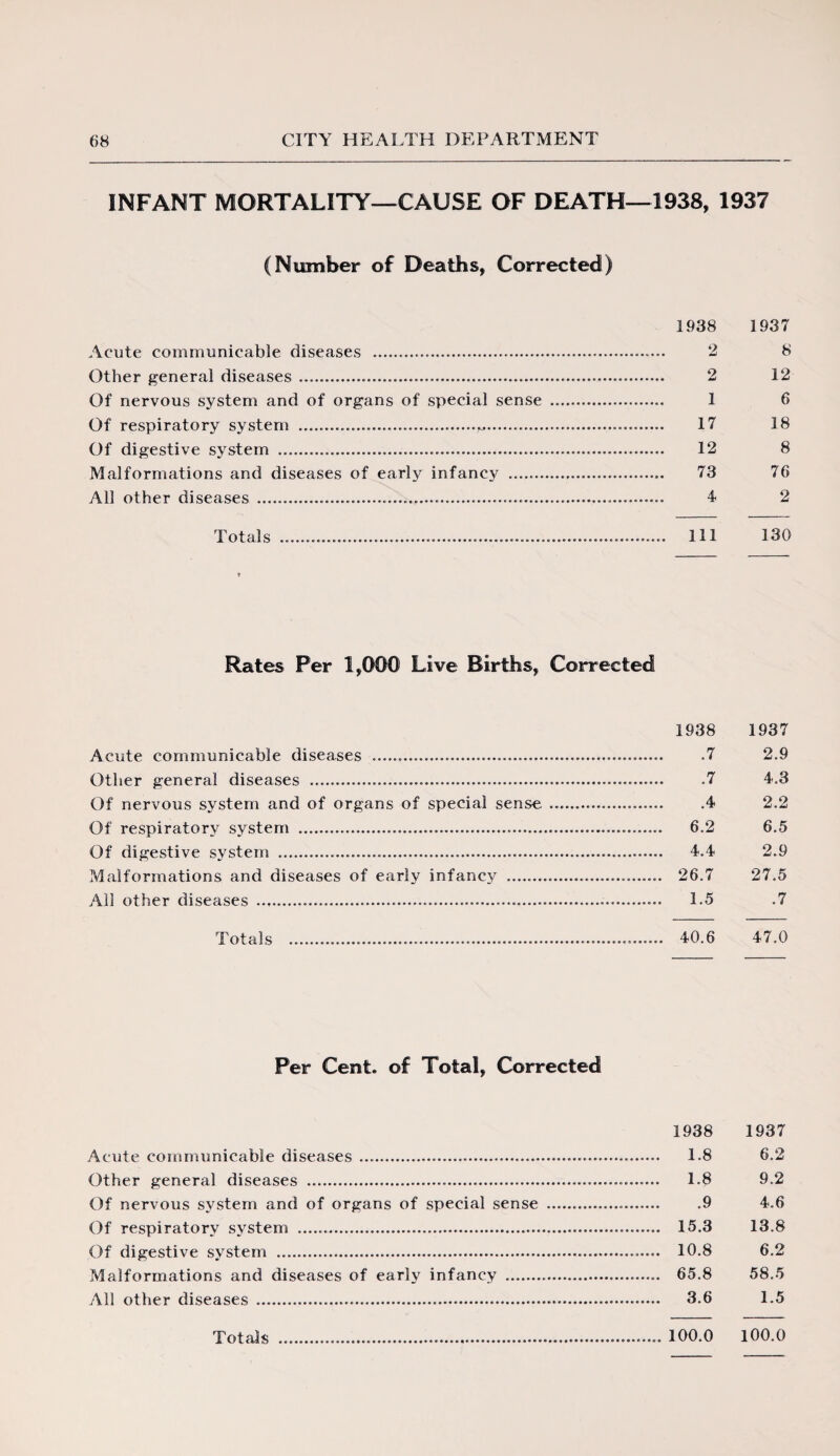 INFANT MORTALITY—CAUSE OF DEATH-1938, 1937 (Number of Deaths, Corrected) 1938 1937 Acute communicable diseases . 2 8 Other general diseases. 2 12 Of nervous system and of organs of special sense .. 1 6 Of respiratory system . 17 18 Of digestive system . 12 8 Malformations and diseases of early infancy .. 73 70 All other diseases . 4- 2 Totals ..... HI 130 Rates Per 1,000 Live Births, Corrected 1938 1937 Acute communicable diseases .. 7 2.9 Other general diseases . 7 4.3 Of nervous system and of organs of special sense . 4 2.2 Of respiratory system . 0.2 0.5 Of digestive system .. 4.4 2.9 Malformations and diseases of early infancy .. 20.7 27.5 All other diseases ........ 1.5 .7 Totals ........ 40.0 47.0 Per Cent, of Total, Corrected 1938 1937 Acute communicable diseases .. 1.8 0.2 Other general diseases . 1.8 9.2 Of nervous system and of organs of special sense . .9 4.0 Of respiratory system .. 15.3 13.8 Of digestive system .. 10.8 0.2 Malformations and diseases of early infancy . 05.8 58.5 All other diseases . 3.0 1.5 Totals .... 100.0 100.0