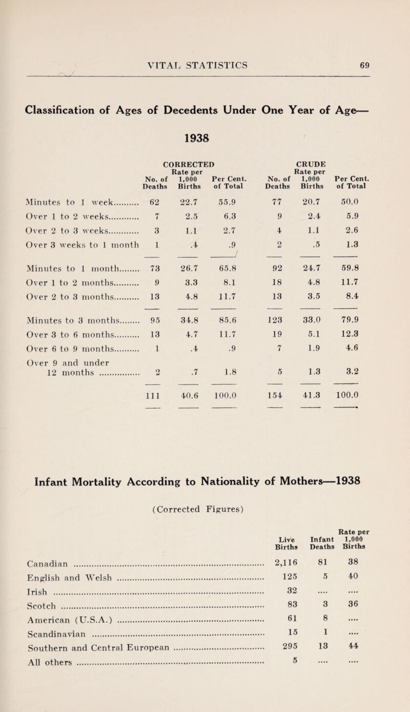 Classification of Ages of Decedents Under One Year of Ag 1938 CORRECTED CRUDE Rate per No. of 1,000 Deaths Births Minutes to 1 week. 62 22.7 Over 1 to 2 weeks. 7 2.5 Over 2 to 3 weeks. 3 1.1 Over 3 weeks to 1 month 1 .4 Minutes to 1 month. 73 26.7 Over 1 to 2 months. 9 3.3 Over 2 to 3 months. 13 4.8 Minutes to 3 months. 95 34.8 Over 3 to 6 months. 13 4.7 Over 6 to 9 months. 1 .4 Over 9 and under 12 months . 2 .7 111 40.6 Per Cent, of Total No. of Deaths Rate per 1,000 Births Per Cent, of Total 55.9 77 20.7 50.0 6.3 9 2.4 5.9 2.7 4 1.1 2.6 .9 / _/ 2 .5 1.3 65.8 92 24.7 59.8 8.1 18 4.8 11.7 11.7 13 3.5 8.4 85.6 123 33.0 79.9 11.7 19 5.1 12.3 .9 7 1.9 4.6 1.8 5 1.3 3.2 100.0 154 41.3 100.0 Infant Mortality According to Nationality of Mothers—1938 (Corrected Figures) Canadian . English and Welsh . T ri <;h ..... Live Births ... 2,116 . 125 32 Infant Deaths 81 5 Rate per 1,000 Births 38 40 • • • • .''\rntrti . . 83 3 36 American (U.S.A.) .. . 61 8 • • • • nrli n a vl a n . . 15 1 MM Southern and Central European . . 295 13 44 All others . . 5 • • • • • •M