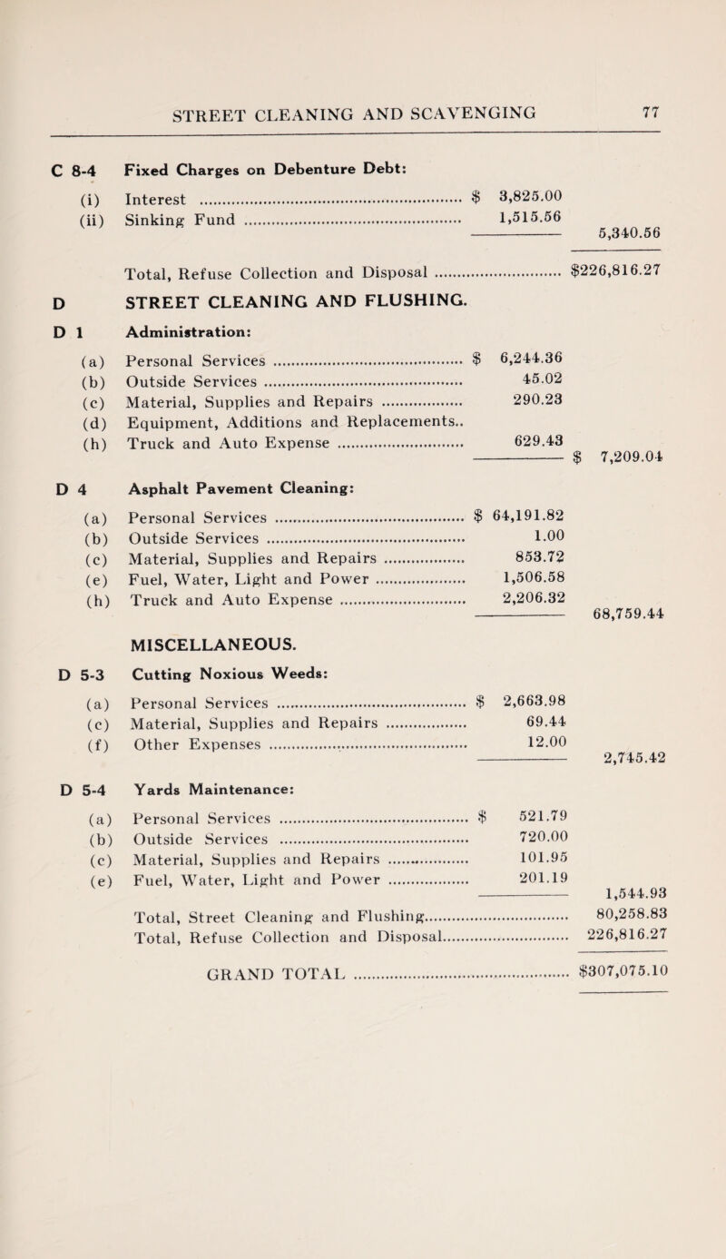 C 8-4 Fixed Charges on Debenture Debt: (i) Interest . $ 3,825.00 (ii) Sinking Fund . 1,515.56 Total, Refuse Collection and Disposal . D STREET CLEANING AND FLUSHING. D 1 Administration: (a) Personal Services . $ 6,244.36 (b) Outside Services . 45.02 (c) Material, Supplies and Repairs . 290.23 (d) Equipment, Additions and Replacements.. (h) Truck and Auto Expense . 629.43 D 4 Asphalt Pavement Cleaning: (a) Personal Services .. $ 64,191.82 (b) Outside Services . LOO (c) Material, Supplies and Repairs ... 853.72 (e) Fuel, Water, Light and Power . 1,506.58 (h) Truck and Auto Expense .. 2,206.32 MISCELLANEOUS. D 5-3 Cutting Noxious Weeds: (a) Personal Services . $ 2,663.98 (c) Material, Supplies and Repairs . 69.44 (f) Other Expenses ... 12.00 D 5-4 Yards Maintenance: (a) Personal Services . •$ 521.79 (b) Outside Services . 720.00 (c) Material, Supplies and Repairs . 101.95 (e) Fuel, Water, Light and Power . 201.19 Total, Street Cleaning and Flushing.... Total, Refuse Collection and Disposal GRAND TOTAL . 5,340.56 $226,816.27 $ 7,209.04 68,759.44 2,745.42 1,544.93 80,258.83 226,816.27 $307,075.10