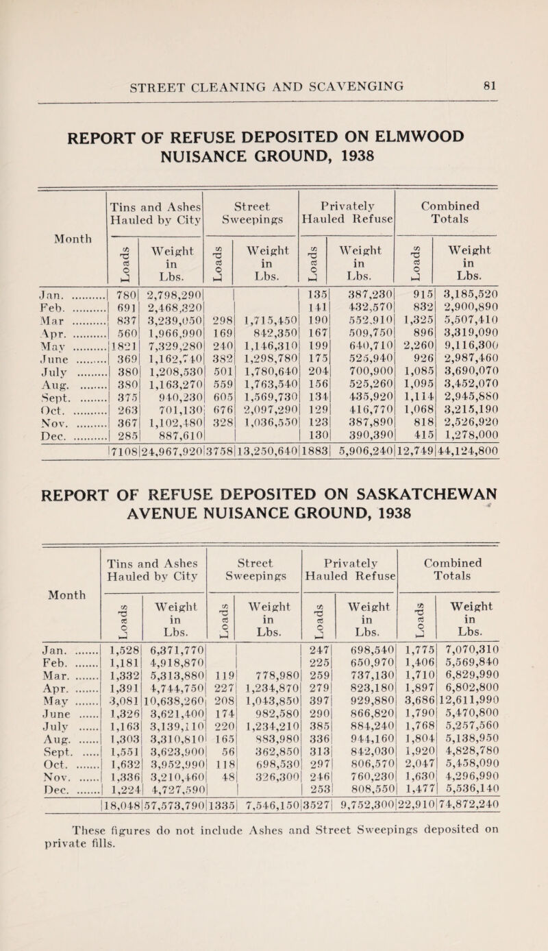 REPORT OF REFUSE DEPOSITED ON ELMWOOD NUISANCE GROUND, 1938 Month Tins and Ashes Hauled by City Street Sweepings Privately Hauled Refuse Combined Totals Loads Weight in Lbs. Loads Weight in Lbs. Loads Weight in Lbs. Loads Weight in Lbs. Jan. 7801 2,798,290 135 387,230 915 3,185,520 Feb. 691 2,468,320 141 432,570 832 2,900,890 Mar . 837 3,239,050 298 1,715,450 190 552,910 1,325 5,507,410 Apr.. 560 1,966,990 169 842,350 167 509,750 896 3,319,090 Mav . 1821 7,329,280 240 1,146,310 199 640,710 2,260 9,116,300 June . 369 1,162,740 382 1,298,780 175 525,940 926 2,987,460 July . 380 1,208,530 501 1,780,640 204 700,900 1,085 3,690,070 Aug. 380 1,163,270 559 1,763,540 156 525,260 1,095 3,452,070 Sept. 375 940,230 605 1,569,730 134 435,920 1,114 2,945,880 Oct. 263 701,130 676 2,097,290 129 416,770 1,068 3,215,190 Nov. 367 1,102,480 328 1,036,550 123 387,890 818 2,526,920 Dec. 285 887,610 130 390,390 415 1,278,000 7108124,967,92013758113,250,640118831 5,906,240| 12,749(44,124,800 REPORT OF REFUSE DEPOSITED ON SASKATCHEWAN AVENUE NUISANCE GROUND, 1938 Month Tins and Ashes Hauled by City Street Sweepings Privately Hauled Refuse Combined Totals tn d O i—] Weight in Lbs. c/5 'd O Weight in Lbs. a 'd a o Weight in Lbs. a -d O Weight in Lbs. Jan. Feb. Mar. Apr. May . June . Julv . Aug. Sept. Oct. Nov. Dec. 1,528 1,181 1,332 1,391 3,081 1,326 1,163 1,303 1,551 1,632 1,336 | 1,224 6,371,770 4,918,870 5,313,880 4,744,750 10,638,260 3,621,400 3,139,110 3,310,810 3,623,900 3,952,990 3,210,460 4,727,590 119 227 208 174 220 165 56 118 48 778.980 1,234,870 1,043,850 982,580 1,234,210 883.980 362,850 698,530 326,300 247 225 259 2 791 397 290 385 336 313 297 246 253 698,540 650,970 737,130 823,180 929,880 866,820 884,240 944,160 842,030 806,570 760,230 808,550 1,775 1,406 1,710 1,897 3,686 1,790 1,768 1,804 1,920 2,047 1,630 1,477 7,070,310 5,569,840 6.829.990 6,802,800 12,611,990 5,470,800 5,257,560 5,138,950 4,828,780 5,458,090 4.296.990 5,536,140 18,048 57,573,790 1335 7,546,150 3527 9,752,300 22,910| 74,872,240 These figures do not include Ashes and Street Sweepings deposited on private fills.
