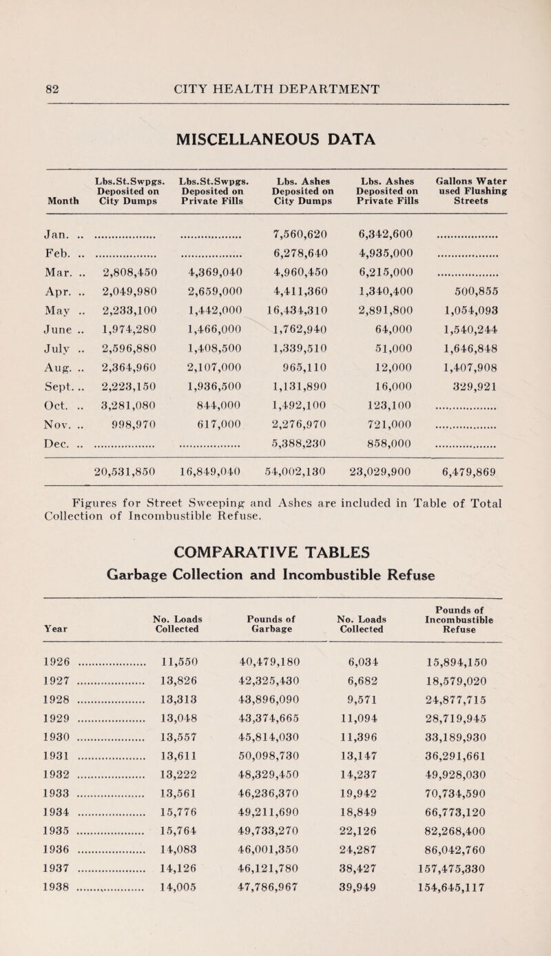 MISCELLANEOUS DATA Lbs.St.Swpgs. Lbs.St.Swpgs. Lbs. Ashes Lbs. Ashes Gallons Water Deposited on Deposited on Deposited on Deposited on used Flushing Month City Dumps Private Fills City Dumps Private Fills Streets Jan. .. Feb. .. Mar. .. 2,808,450 4,369,040 Apr. .. 2,049,980 2,659,000 May .. 2,233,100 1,442,000 June .. 1,974,280 1,466,000 July .. 2,596,880 1,408,500 Aug. .. 2,364,960 2,107,000 Sept... 2,223,150 1,936,500 Oct. .. 3,281,080 844,000 Nov. .. 998,970 617,000 7,560,620 6,342,600 6,278,640 4,935,000 4,960,450 6,215,000 4,411,360 1,340,400 500,855 16,434,310 2,891,800 1,054,093 1,762,940 64,000 1,540,244 1,339,510 51,000 1,646,848 965,110 12,000 1,407,908 1,131,890 16,000 329,921 1,492,100 123,100 2,276,970 721,000 5,388,230 858,000 Dec. .. 20,531,850 16,849,040 54,002,130 23,029,900 6,479,869 Figures for Street Sweeping and Ashes are included in Table of Total Collection of Incombustible Refuse. COMPARATIVE TABLES Garbage Collection and Incombustible Refuse Year No. Loads Collected Pounds of Garbage No. Loads Collected Pounds of Incombustible Refuse 1926 . .......... 11,550 40,479,180 6,034 15,894,150 1927 .. .. 13,826 42,325,430 6,682 18,579,020 1928 .. . 13,313 43,896,090 9,571 24,877,715 1929 .......... . 13,048 43,374,665 11,094 28,719,945 1930 .......... . 13,557 45,814,030 11,396 33,189,930 1931 . .......... 13,611 50,098,730 13,147 36,291,661 1932 .. . 13,222 48,329,450 14,237 49,928,030 1933 .......... .......... 13,561 46,236,370 19,942 70,734,590 1934 ... .. 15,776 49,211,690 18,849 66,773,120 1935 . . 15,764 49,733,270 22,126 82,268,400 1936 . . 14,083 46,001,350 24,287 86,042,760 1937 . . 14,126 46,121,780 38,427 157,475,330 1938 .. . 14,005 47,786,967 39,949 154,645,117