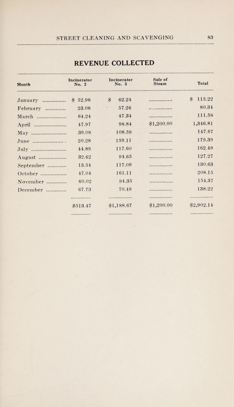 REVENUE COLLECTED Month Incinerator No. 2 Incinerator No. 3 Sale of Steam Total January . . $ 52.98 $ 62.24 $ 115.22 February . . 23.08 57.26 80.34 ATa rr>li 64 24 47.34 111.58 April . . 47.97 98.84 $1,200.00 1,346.81 M A V 39.08 108.59 147.67 .T n n p 20.28 159.11 179.39 .Till v 44.89 117.60 162.49 U U1J ... \ ii tri l ct 32.62 94.65 127.27 September . . 13.54 117.09 130.63 October . . 47.04 161.11 208.15 November . . 60.02 94.35 154.37 December . . 67.73 70.49 138.22 $513.47 $1,188.67 $1,200.00 $2,902.14