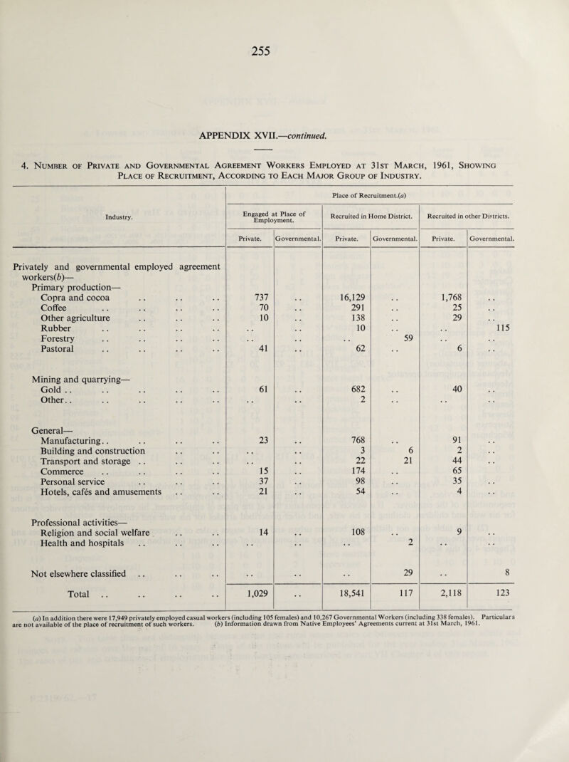APPENDIX XVII.—continued. 4. Number of Private and Governmental Agreement Workers Employed at 31st March, 1961, Showing Place of Recruitment, According to Each Major Group of Industry. Place of Recruitment.(a) Industry. Engaged at Place of Employment. Recruited in Home District. Recruited in other Districts. Private. Governmental. Private. Governmental. Private. Governmental. Privately and governmental employed agreement workers(6)— Primary production— Copra and cocoa 737 16,129 • . 1,768 • « Coffee 70 291 , , 25 . , Other agriculture 10 138 29 Rubber * . 10 • , • . 115 Forestry • . • • 59 • . • . Pastoral 41 62 • • 6 • • Mining and quarrying— Gold .. 61 • . 682 • . 40 • . Other.. • • • • 2 • • • • • • General— Manufacturing.. 23 768 • • 91 • • Building and construction • • 3 6 2 . • Transport and storage .. • • 22 21 44 • • Commerce 15 174 • • 65 Personal service 37 98 • • 35 • . Hotels, cafes and amusements 21 54 • • 4 • • Professional activities— Religion and social welfare 14 • • 108 • . 9 • . Health and hospitals • • • • • • 2 • • • • Not elsewhere classified •. • • • • 29 • • 8 Total 1,029 18,541 117 2,118 123 (a) In addition there were 17,949 privately employed casual workers (including 105 females) and 10,267 Governmental Workers (including 338 females). Particulars are not available of the place of recruitment of such workers. (b) Information drawn from Native Employees’ Agreements current at 31st March, 1961.