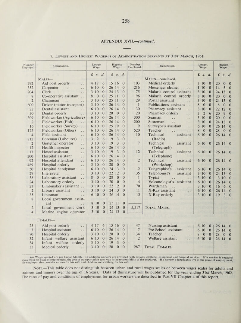 APPENDIX XVII.—continued. 7. Lowest and Highest Wages(o) of Administration Servants at 31st March, 1961. Number Employed. Occupation. Lowest Wage. Highest Wage. Number Employed. Occupation. Lowest. Wage. Highest Wage. £ s. d. £ s. d. £ s. d. £ s. d. Males— Males—continued. 792 Aid post orderly 4 17 6 15 16 0 103 Medical orderly 3 10 0 20 0 0 352 Carpenter 6 10 0 26 14 0 216 Messenger cleaner 1 10 0 14 5 0 204 Clerk 3 10 0 24 13 0 75 Malaria control assistant 3 10 0 24 13 0 8 Co-operative assistant .. 8 0 0 25 11 0 96 Malaria control orderly 3 10 0 20 0 0 2 Chainman 3 10 0 25 11 0 29 Postal assistant 3 10 0 24 13 0 600 Driver (motor transport) 3 10 0 26 14 0 1 Publications assistant .. 8 0 0 8 0 0 22 Dental assistant 6 10 0 26 14 0 30 Pharmacy assistant 3 10 0 22 12 0 30 Dental orderly 3 10 0 20 0 0 20 Pharmacy orderly 3 2 6 20 9 0 309 Fieldworker (Agriculture) 6 10 0 26 14 0 300 Seaman 3 10 0 20 0 0 2 Fieldworker (Fish) 6 10 0 26 14 0 200 Storeman 3 10 0 24 13 0 16 Fieldworker (Survey) .. 6 10 0 25 19 0 9 Surveyor’s assistant 6 10 0 26 14 0 175 Fieldworker (Other) 6 10 0 26 14 0 520 Teacher 8 0 0 28 0 0 4 Field assistant 6 10 0 26 14 0 10 Technical assistant 6 10 0 26 14 0 212 Foreman (Labourer) 3 2 6 19 3 0 (Radio) 2 Gestetner operator 3 10 0 19 3 0 7 Technical assistant 6 10 0 26 14 0 12 Health inspector 6 10 0 26 14 0 (Telegraph) 13 Hostel assistant 3 10 0 19 3 0 12 Technical assistant 6 10 0 26 14 0 200 Hospital assistant 6 10 0 26 14 0 (Telephone) 92 Hospital attendant 6 10 0 26 14 0 2 Technical assistant 6 10 0 26 14 0 489 Hospital orderly 3 10 0 20 0 0 (Workshop) 50 Hospital handyman 6 10 0 24 13 0 2 Telegraphist’s assistant 6 10 0 26 14 0 29 Interpreter 3 10 0 22 12 0 35 Telephonist’s assistant 3 10 0 24 13 0 38 Laboratory assistant 8 0 0 28 0 0 1 Typist 3 10 0 3 10 0 24 Laboratory orderly 3 10 0 20 0 0 4 Volcanologist’s assistant 6 10 0 26 14 0 23 Limbmaker’s assistant .. 3 10 0 22 12 0 70 Wardsman 3 10 0 16 6 0 2 Library assistant 3 10 0 24 13 0 11 X-Ray assistant 6 10 0 26 14 0 35 Linesman 6 10 0 26 14 0 13 X-Ray orderly 3 10 0 19 3 0 8 Local government assist- ant 8 10 0 25 11 0 2 Local government clerk 3 10 0 24 13 0 5,517 Total Males. 4 Marine engine operator 3 10 0 24 13 0 Females— 23 Aid post orderly 4 17 6 15 16 0 47 Nursing assistant 6 10 0 26 14 0 3 Hospital assistant 6 10 0 26 14 0 7 Pre-School assistant 6 10 0 26 14 0 70 Hospital orderly 3 10 0 20 0 0 34 Teacher 8 0 0 28 0 0 32 Infant welfare assistant 6 10 0 26 14 0 2 Welfare assistant 6 10 0 26 14 0 34 Infant welfare orderly 3 10 0 19 3 0 35 Medical orderly 3 10 0 20 0 0 287 Total Females. (a) Wages quoted are per Lunar Month. In addition workers are provided with rations, clothing, equipment and hospital services. If a worker is engaged away from his place of employment, the cost of transportation each way is the responsibility of the employer. If a worker’s dependants live at the place of employment, his employer also provides rations for his wife and children and clothing for his wife. Note.—This table does not distinguish between urban and rural wages scales or between wages scales for adults and trainees and minors over the age of 16 years. Data of this nature will be published for the year ending 31st March, 1962. The rates of pay and conditions of employment for urban workers are described in Part VII Chapter 4 of this report.
