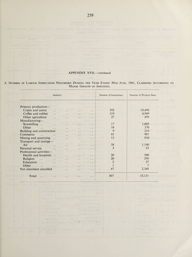 APPENDIX XVII.—continued. S. Number of Labour Inspections Performed During the Year Ended 30th June, 1961, Classified According to Major Groups of Industry. Industry. Number of Inspections. Number of Workers Seen. Primary production— Copra and cocoa 392 19,498 Coffee and rubber 119 4,949 Other agriculture 27 859 Manufacturing— Sawmilling .. 17 1,005 Other 16 370 Building and construction 9 216 Commerce 81 981 Mining and quarrying .. 13 810 Transport and storage— Air 38 1,140 Personal service 5 83 Professional activities— Health and hospitals .. 20 540 Religion 20 298 Education 2 27 Other 1 7 Not elsewhere classified 47 2,348 Total . 807 33,131