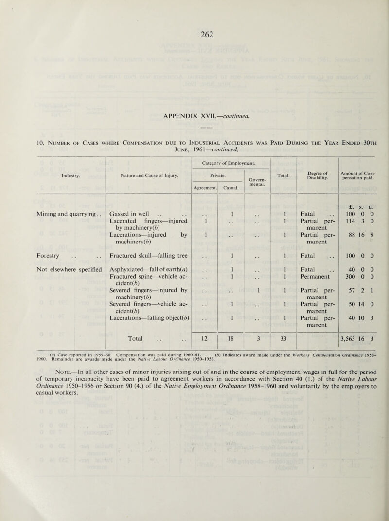 APPENDIX XVII.—continued. 10. Number of Cases where Compensation due to Industrial Accidents was Paid During the Year Ended 30th June, 1961—continued. Industry. Nature and Cause of Injury. Categoi Priv Agreement. y of Employ ate. Casual. ment. Govern¬ mental. Total. Degree of Disability. Amount of Com¬ pensation paid. £. s. d. Mining and quarrying.. Gassed in well 1 1 Fatal 100 0 0 Lacerated fingers—injured 1 . . 1 Partial per- 114 3 0 by machinery^) manent Lacerations—injured by 1 # . 1 Partial per- 88 16 8 machinery(6) manent Forestry Fractured skull—falling tree 1 1 Fatal 100 0 0 Not elsewhere specified Asphyxiated—fall of earth(a) 1 1 Fatal 40 0 0 Fractured spine—vehicle ac- . . 1 1 Permanent 300 0 0 cident(^) Severed fingers—injured by . . . . 1 1 Partial per- 57 2 1 machinery(6) manent Severed fingers—vehicle ac- . . 1 . . 1 Partial per- 50 14 0 cident(6) manent Lacerations—falling object(Z>) 1 1 Partial per- 40 10 3 manent Total 12 18 3 33 3,563 16 3 (a) Case reported in 1959-60. Compensation was paid during 1960-61. (b) Indicates award made under the Workers' Compensation Ordinance 1958- 1960. Remainder are awards made under the Native Labour Ordinance 1950-1956. Note.—In all other cases of minor injuries arising out of and in the course of employment, wages in full for the period of temporary incapacity have been paid to agreement workers in accordance with Section 40 (1.) of the Native Labour Ordinance 1950-1956 or Section 90 (4.) of the Native Employment Ordinance 1958-1960 and voluntarily by the employers to casual workers.