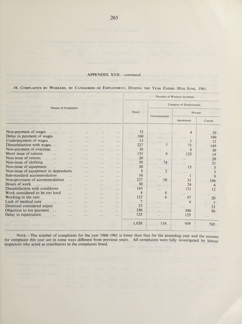 APPENDIX XVII.—continued. 16. Complaints by Workers, by Categories of Employment, During the Year Ended 30th June, 1961. Number of Workers Involved. Nature of Complaint. Total. Category of Employment. Governmental. Private. Agreement. Casual. Non-payment of wages 33 4 29 Delay in payment of wages 160 160 Underpayment of wages 13 1 12 Dissatisfaction with wages .. 227 7 71 149 Non-payment of overtime .. 38 8 30 Short issue of rations 153 9 125 19 Non-issue of rations 20 20 Non-issue of clothing 95 74 21 Non-issue of equipment 20 . . 15 5 Non-issue of equipment to dependants 5 2 3 Sub-standard accommodation 10 1 9 Non-provision of accommodation 237 10 31 196 Hours of work 30 24 6 Dissatisfaction with conditions 143 131 12 Work considered to be too hard 8 8 Working in the rain 123 6 97 20 Lack of medical care 7 6 1 Dismissal considered unjust 23 . . 23 Objection to tax payment .. 350 300 50 Delay in repatriation 125 125 • • ' 1,820 116 939 765 Note.—The number of complaints for the year 1960-1961 is lower than that for the preceding year and the reasons for complaint this year are in some ways different from previous years. All complaints were fully investigated by labour inspectors who acted as conciliators in the complaints listed.