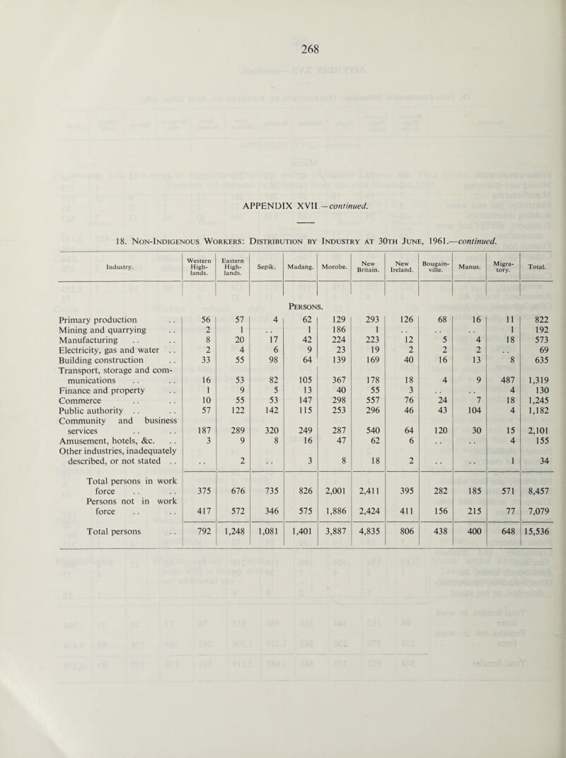 APPENDIX XVII -continued. 18. Non-Indigenous Workers: Distribution by Industry at 30th June, 1961.-—continued. Industry. Western High¬ lands. Eastern High¬ lands. Sepik. Madang. Morobe. New Britain. New Ireland. Bougain¬ ville. Manus. Migra¬ tory. Total. Primary production 56 57 4 Person 62 S. 129 293 126 68 16 11 822 Mining and quarrying 2 1 . . 1 186 1 • • 1 192 Manufacturing 8 20 17 42 224 223 12 5 4 18 573 Electricity, gas and water .. 2 4 6 9 23 19 2 2 2 . . 69 Building construction 33 55 98 64 139 169 40 16 13 8 635 Transport, storage and com¬ munications 16 53 82 105 367 178 18 4 9 487 1,319 Finance and property 1 9 5 13 40 55 3 . . 4 130 Commerce 10 55 53 147 298 557 76 24 7 18 1,245 Public authority .. 57 122 142 115 253 296 46 43 104 4 1,182 Community and business services 187 289 320 249 287 540 64 120 30 15 2,101 Amusement, hotels, &c. 3 9 8 16 47 62 6 . . . . 4 155 Other industries, inadequately described, or not stated .. 2 3 8 18 2 • • 1 34 Total persons in work force 375 676 735 826 2,001 2,411 395 282 185 571 8,457 Persons not in work force 417 572 346 575 1,886 2,424 411 156 215 77 7,079