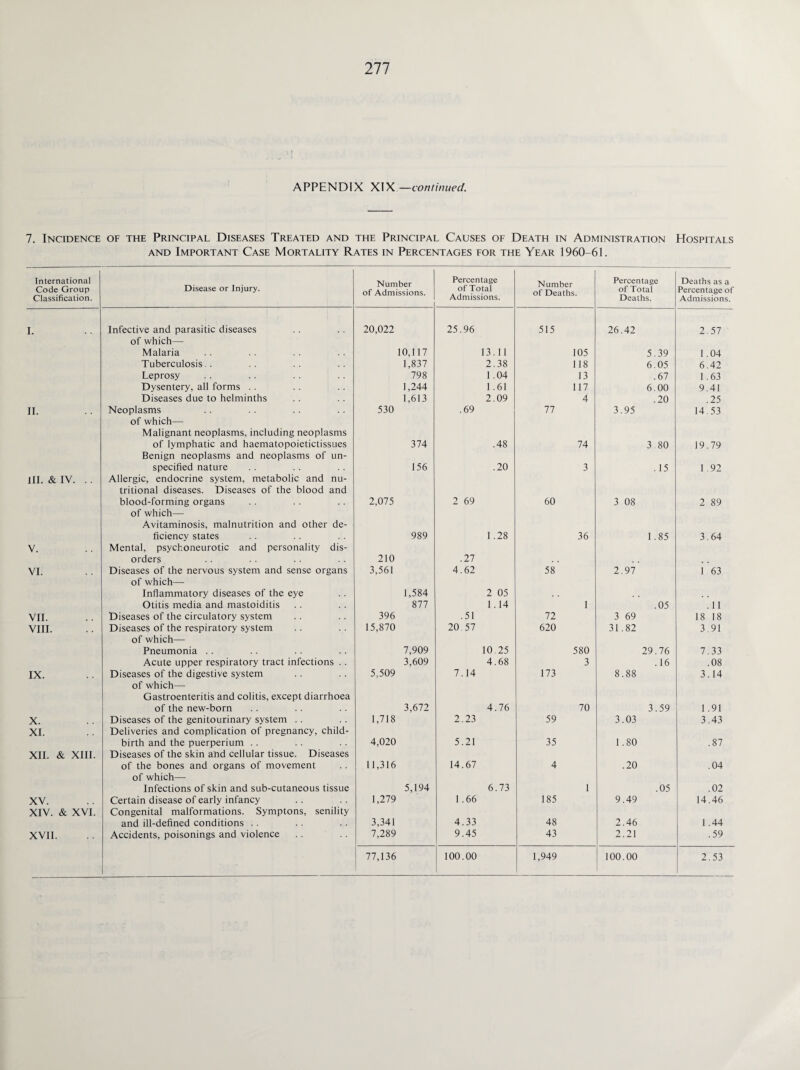 APPENDIX XIX—continued. 7. Incidence of the Principal Diseases Treated and the Principal Causes of Death in Administration Hospitals and Important Case Mortality Rates in Percentages for the Year 1960-61. International Code Group Classification. Disease or Injury. Number of Admissions. Percentage of Total Admissions. Number of Deaths. Percentage of Total Deaths. Deaths as a Percentage of Admissions. I. Infective and parasitic diseases 20,022 25.96 515 26.42 2.57 of which— Malaria 10,117 13.11 105 5.39 1 .04 Tuberculosis . 1,837 2.38 118 6.05 6.42 Leprosy 798 1.04 13 .67 1.63 Dysentery, all forms .. 1,244 1.61 117 6.00 9.41 Diseases due to helminths 1,613 2.09 4 .20 .25 II. Neoplasms 530 .69 77 3.95 14 53 of which— Malignant neoplasms, including neoplasms of lymphatic and haematopoietictissues 374 .48 74 3 80 19.79 Benign neoplasms and neoplasms of un- specified nature 156 .20 3 . 15 1 .92 III. & IV. . . Allergic, endocrine system, metabolic and nu- tritional diseases. Diseases of the blood and blood-forming organs 2,075 2 69 60 3 08 2 89 of which— Avitaminosis, malnutrition and other de- ficiency states 989 1.28 36 1.85 3.64 V. Mental, psychoneurotic and personality dis- orders 210 .27 VI. Diseases of the nervous system and sense organs 3,561 4.62 58 2.97 1 63 of which— Inflammatory diseases of the eye 1,584 2 05 Otitis media and mastoiditis 877 1.14 1 .05 .11 VII. Diseases of the circulatory system 396 .51 72 3 69 18 18 VIII. Diseases of the respiratory system 15,870 20 57 620 31.82 3.91 of which— Pneumonia .. 7,909 10 25 580 29.76 7.33 Acute upper respiratory tract infections . . 3,609 4.68 3 .16 .08 IX. Diseases of the digestive system 5,509 7.14 173 8.88 3.14 of which— Gastroenteritis and colitis, except diarrhoea of the new-born 3,672 4.76 70 3.59 1.91 X. Diseases of the genitourinary system . . 1,718 2.23 59 3.03 3.43 XI. Deliveries and complication of pregnancy, child- birth and the puerperium . . 4,020 5.21 35 1.80 .87 XII. & XIII. Diseases of the skin and cellular tissue. Diseases of the bones and organs of movement 11,316 14.67 4 .20 .04 of which— Infections of skin and sub-cutaneous tissue 5,194 6.73 1 .05 .02 XV. Certain disease of early infancy 1,279 1.66 185 9.49 14.46 XIV. & XVI. Congenital malformations. Symptons, senility and ill-defined conditions . . 3,341 4.33 48 2.46 1.44 XVII. Accidents, poisonings and violence 7,289 9.45 43 2.21 .59 77,136 100.00 1,949 100.00 2.53