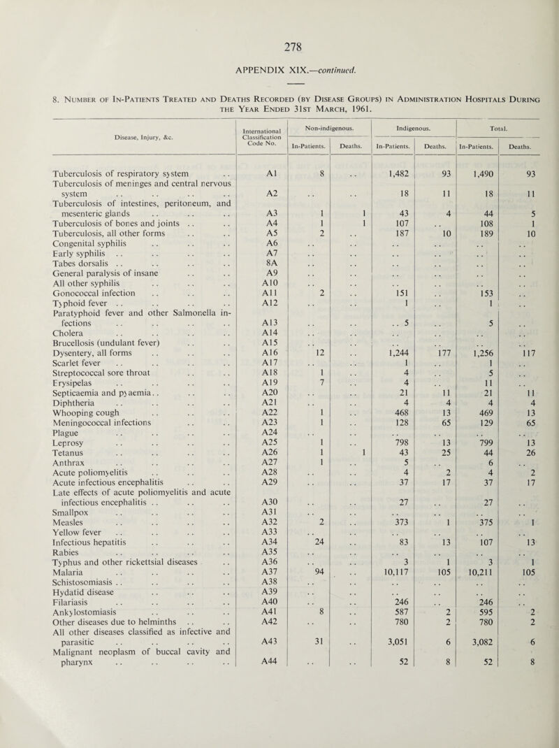 APPENDIX XIX.— continued. 8. Number of In-Patients Treated and Deaths Recorded (by Disease Groups) in Administration Hospitals During the Year Ended 31st March, 1961. Disease, Injury, &c. International Classification Code No. Non-indigenous. Indigenous. Total. In-Patients. Deaths. In-Patients. Deaths. In-Patients. Deaths. Tuberculosis of respiratory system A1 8 1,482 93 1,490 93 Tuberculosis of meninges and central nervous system A2 . . . . 18 11 18 11 Tuberculosis of intestines, peritoneum, and mesenteric glands A3 1 1 43 4 44 5 Tuberculosis of bones and joints .. A4 1 1 107 . . 108 1 Tuberculosis, all other forms A5 2 187 10 189 10 Congenital syphilis A6 . . Early syphilis A7 . • Tabes dorsalis .. 8A . . General paralysis of insane A9 . . All other syphilis A10 . . Gonococcal infection All 2 151 153 T>phoid fever .. A12 . . 1 1 Paratyphoid fever and other Salmonella in- fections A13 . . .. 5 5 Cholera A14 . . . . Brucellosis (undulant fever) A15 . . , . Dysentery, all forms A16 12 1,244 177 1,256 117 Scarlet fever A17 . . 1 1 Streptococcal sore throat A18 1 4 5 Erysipelas A19 7 4 11 Septicaemia and py aemia.. A20 21 11 21 11 Diphtheria A21 • • 4 4 4 4 Whooping cough A22 1 468 13 469 13 Meningococcal infections A23 1 128 65 129 65 Plague A24 • . . . • . . . Leprosy A25 1 798 13 799 13 Tetanus A26 1 1 43 25 44 26 Anthrax A27 1 5 6 Acute poliomyelitis A28 4 2 4 2 Acute infectious encephalitis A29 37 17 37 17 Late effects of acute poliomyelitis and acute infectious encephalitis .. A30 27 . . 27 . , Smallpox A31 . . , . . . Measles A32 2 373 1 375 1 Yellow fever A33 . . Infectious hepatitis A34 24 83 13 107 13 Rabies A35 . # # , .. Typhus and other rickettsial diseases A36 3 1 3 1 Malaria A37 94 10,117 105 10,211 105 Schistosomiasis .. A38 . . , , # . . , Hydatid disease A39 . . • • . . Filariasis A40 246 , . 246 , , Ankylostomiasis A41 8 587 2 595 2 Other diseases due to helminths A42 • . 780 2 780 2 All other diseases classified as infective and parasitic A43 31 3,051 6 3,082 6 Malignant neoplasm of buccal cavity and pharynx A44 • • 52 8 52 8