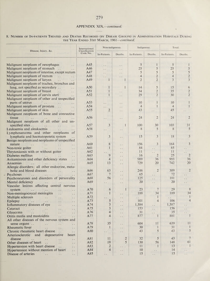 APPENDIX XIX.—continued. 8. Number of In-patients Treated and Deaths Recorded (by Disease Groups) in Administration Hospitals During the Year Ended 31st March, 1961—continued. Disease, Injury, &c. International Classification Code No. Non-indigenous. Indigenous. ... Total. In-Patients. Deaths. In-Patients. Deaths. In-Patients. Deaths. Malignant neoplasm of oesophagus A45 5 1 5; 1 Malignant neoplasm of stomach .. A46 . . 25 5 25 5 Malignant neoplasm of intestine, except rectum A47 5 5 5 5 Malignant neoplasm of rectum A48 4 2 4 2 Malignant neoplasm of larynx Malignant neoplasm of trachea, bronchus and A49 1 1 2 2 3 3 lung, not specified as secondary .. A50 1 1 14 5 15 6 Malignant neoplasm of breast A51 1 34 2 35 2 Malignant neoplasm of cervix uteri Malignant neoplasm of other and unspecified A52 1 29 2 30 2 parts of uterus A53 . . 10 1 10 1 Malignant neoplasm of prostate .. A54 • . . • 4 1 4 1 Malignant neoplasm of skin Malignant neoplasm of bone and connective A55 2 43 45 tissue Malignant neoplasm of all other and un- A56 • • 24 2 24 2 specified sites .. A57 3 1 100 30 103 31 Leukaemia and aleukaemia L>mphosarcoma and other neoplasms of A58 8 5 8 5 lymphatic and haematopoietic system Benign neoplasm and neoplasms of unspecified A59 3 15 3 18 3 nature A60 8 156 3 164 3 Non-toxic goiter A61 1 84 85 . . Thrytoxicosis with or without goiter A62 11 11 Diabetes mellitus A63 9 . . 16 2 25 2 Avitaminosis and other deficiency states A64 4 989 36 993 36 Anaemias Allergic disorders; all other endocrine, meta- A65 13 729 20 742 20 bolic and blood diseases A66 63 246 2 309 2 - Ps) choses A67 7 • . 65 72 • • Psychoneuroses and disorders of personality A68 56 125 . . 181 Mental deficiency Vascular lesions affecting central nervous A69 • • 20 20 • * system A70 6 1 23 7 29 8 Non-meningococcal meningitis A71 1 188 34 189 34 Multiple sclerosis .. - .. A72 1 • . 1 Epilepsy A73 5 101 4 106 4 Inflammatory diseases of eye A74 3 1,584 . . 1,587 • • Cataract A75 3 153 156 . . Glaucoma A76 4 31 35 • . Otitis media and mastoiditis All other diseases of the nervous system and A77 4 877 1 881 1 sense organs .. A78 35 * * 604 11 639 11 Rheumatic fever A79 1 30 1 31 1 Chronic rheumatic heart disease Arteriosclerotic and degenerative heart A80 43 5 43 5 disease A81 11 2 32 5 43 7 Other diseases of heart .. A82 18 5 130 56 148 61 Hypertension with heart disease A83 2 11 1 13 1 Hypertension without mention of heart A84 4 10 • • 14 Disease of arteries A85 - • 15 • • 15
