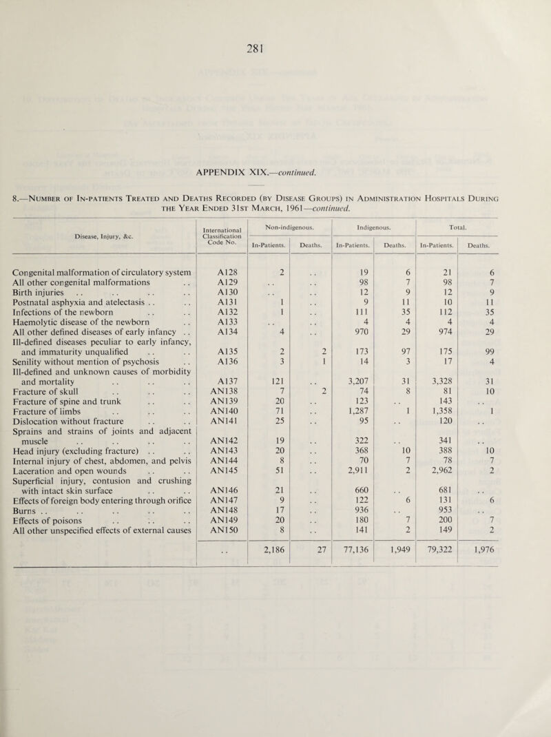 APPENDIX XIX.—continued. 8.-—Number of In-patients Treated and Deaths Recorded (by Disease Groups) in Administration Hospitals During the Year Ended 31st March, 1961—continued. Disease, Injury, &c. International Classification Code No. Non-indigenous. Indigenous. Total. In-Patients. Deaths. In-Patients. Deaths. In-Patients. Deaths. Congenital malformation of circulatory system A128 2 19 6 21 6 All other congenital malformations A129 . . 98 7 98 7 Birth injuries A130 12 9 12 9 Postnatal asphyxia and atelectasis .. A131 1 9 11 10 11 Infections of the newborn A132 1 111 35 112 35 Haemolytic disease of the newborn A133 . . 4 4 4 4 All other defined diseases of early infancy .. Ill-defined diseases peculiar to early infancy, A134 4 970 29 974 29 and immaturity unqualified A135 2 2 173 97 175 99 Senility without mention of psychosis Ill-defined and unknown causes of morbidity A136 3 1 14 3 17 4 and mortality A137 121 . . 3,207 31 3,328 31 Fracture of skull AN 138 7 2 74 8 81 10 Fracture of spine and trunk AN139 20 123 143 . . Fracture of limbs AN 140 71 1,287 1 1,358 1 Dislocation without fracture Sprains and strains of joints and adjacent AN141 25 95 • • 120 muscle AN 142 19 322 . . 341 . . Head injury (excluding fracture) .. AN 143 20 368 10 388 10 Internal injury of chest, abdomen, and pelvis AN 144 8 70 7 78 7 Laceration and open wounds Superficial injury, contusion and crushing AN 145 51 2,911 2 2,962 2 with intact skin surface AN 146 21 660 681 . . Effects of foreign body entering through orifice AN 147 9 122 6 131 6 Burns .. AN 148 17 936 953 • . Effects of poisons .. i. AN 149 20 180 7 200 7 All other unspecified effects of external causes AN 150 8 141 2 149 2 2,186 27 77,136 1,949 79,322 1,976