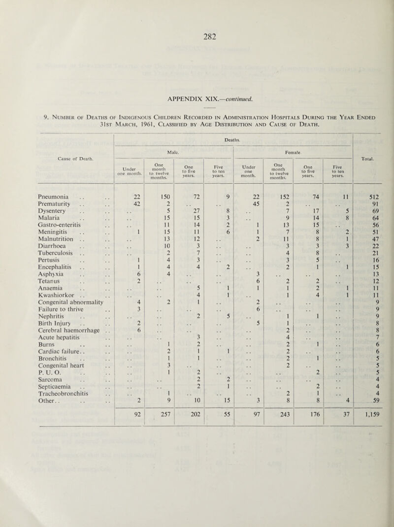 APPENDIX XIX.—continued. 9. Number of Deaths of Indigenous Children Recorded in Administration Hospitals During the Year Ended 31st March, 1961, Classified by Age Distribution and Cause of Death. Cause of Death. Deaths. Total. Male. Female Under one month. One month to twelve months. One to five years. Five to ten years. Under one month. One month to twelve months. One to five years. Five to ten years. Pneumonia 22 150 72 9 22 152 74 11 512 Prematurity 42 2 . . 45 2 91 Dysentery 5 27 8 7 17 5 69 Malaria 15 15 3 . . 9 14 8 64 Gastro-enteritis 11 14 2 1 13 15 . . 56 Meningitis 1 15 11 6 1 7 8 2 51 Malnutrition .. 13 12 . . 2 11 8 1 47 Diarrhoea . . 10 3 3 3 3 22 Tuberculosis .. 2 7 . . , , 4 8 , , 21 Pertusis 1 4 3 , . 3 5 , . 16 Encephalitis 1 4 4 2 2 1 1 15 Asphyxia 6 4 3 • . 13 Tetanus 2 . . . . 6 2 2 , . 12 Anaemia 5 1 1 1 2 1 11 Kwashiorkor .. 4 1 . . 1 4 1 11 Congenital abnormality 4 2 1 2 9 Failure to thrive 3 6 , , . . 9 Nephritis 2 5 1 1 9 Birth Injury 2 5 1 8 Cerebral haemorrhage .. 6 2 . . 8 Acute hepatitis . . 3 4 . . 7 Burns 1 2 2 1 6 Cardiac failure.. 2 1 1 2 . . 6 Bronchitis 1 1 2 1 5 Congenital heart 3 2 5 P. U. O. 1 2 . . 2 5 Sarcoma . . 2 2 4 Septicaemia 2 1 . . 2 4 Tracheobronchitis 1 2 1 4 Other.. 2 9 10 15 3 8 8 4 59 92 257 202 55 97 243 176 37 1,159