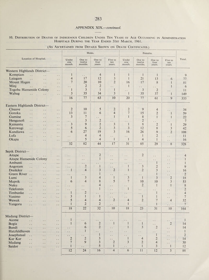 APPENDIX XIX.—continued. 10. Distribution of Deaths of Indigenous Children Under Ten Years of Age Occurring in Administration Hospitals During the Year Ended 31st March. 1961. (As Ascertained from Details Shown on Death Certificates.) Location of Hospital. Males. Females. Total. Under one month. One to twelve months. One to four years. Five to ten years. Under one month. One to twelve months. One to four years. Five to ten years. Western Highlands District— Kompiam 1 . . 4 1 1 1 1 . . 9 Laiagam 4 17 12 3 1 21 13 6 77 Mount Hagen 7 20 10 2 16 17 8 1 81 Minj . • 2 2 1 . . 1 6 Togoba Hansenide Colony 1 3 1 1 3 2 11 Wabag 3 35 34 3 1 35 37 1 149 16 77 63 10 20 77 61 9 333 Eastern Highlands District— Chuave 2 10 5 2 2 9 4 34 Goroka 13 11 6 4 7 15 2 1 59 Gumine 3 7 . . 1 1 8 1 1 22 Henganofi . . 3 2 . . 2 . . 7 Kainantu 3 9 2 3 1 8 2 1 29 Kerowagi 5 6 2 3 3 12 8 3 42 Kundiawa 6 27 19 3 16 26 9 2 108 Lufa 4 4 1 2 11 Okapa 5 4 1 1 4 1 16 32 82 44 17 31 85 29 8 328 Sepik District— Aitape 2 2 4 Aitape Hansenide Colony 1 . • . . . . 1 Ambunti . . . . . . 1 1 Angoram 2 1 1 3 2 9 Dreikikir 1 4 3 2 1 2 3 16 Green River .. . . 1 1 2 Lumi 1 3 4 1 3 1 3 2 18 Maprik 6 4 8 5 7 10 10 3 53 Nuku 4 . . . . 2 1 1 8 Telefomin . . 1 1 2 Timbunke 1 2 . . 1 4 Vanimo 3 1 1 . . 1 1 , , 7 Wewak 5 4 4 2 4 2 7 4 32 Yangoru 1 2 2 1 1 7 18 22 32 10 18 23 31 10 164 Madang District— Aiome 1 . . . . 1 Bogia 1 6 2 1 1 1 2 14 Bundi . . 6 2 1 3 2 14 Hatzfeldhaven . . 1 1 Josephstaal 1 . . 1 2 Kar Kar 2 2 3 • • 1 4 2 14 Madang 7 9 3 2 3 2 4 30 Saidor 1 5 1 1 3 1 12 i 1