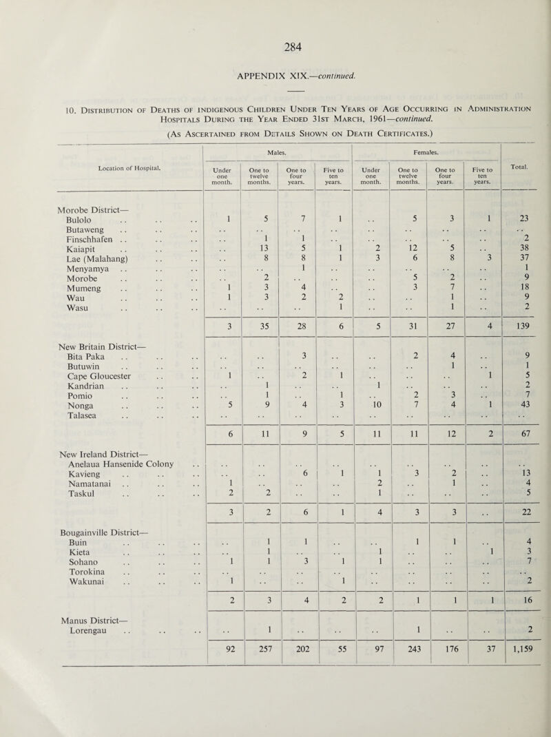 APPENDIX XIX.—continued. 10. Distribution of Deaths of indigenous Children Under Ten Years of Age Occurring in Administration Hospitals During the Year Ended 31st March, 1961—continued. (As Ascertained from Details Shown on Death Certificates.) Location of Hospital. Males. Females. Total. Under one month. One to twelve months. One to four years. Five to ten years. Under one month. One to twelve months. One to four years. Five to ten years. Morobe District— Bulolo 1 5 7 1 . . 5 3 1 23 Butaweng • • • • . • • • Finschhafen .. 1 1 . . . . 2 Kaiapit 13 5 1 2 12 5 38 Lae (Malahang) 8 8 1 3 6 8 3 37 Menyamya 1 1 Morobe 2 . . . . 5 2 9 Mumeng 1 3 4 3 7 18 Wau 1 3 2 2 . . 1 9 Wasu 1 1 2 3 35 28 6 5 31 27 4 139 New Britain District— Bita Paka . . . . 3 . . 2 4 9 Butuwin . . . . • . . . 1 • • 1 Cape Gloucester 1 . . 2 1 . . . . . . 1 5 Kandrian . . 1 1 . . . . 2 Pomio 1 . . 1 . . 2 3 • . 7 Nonga 5 9 4 3 10 7 4 1 43 Talasea 6 11 9 5 11 11 12 2 67 New Ireland District—- Anelaua Hansenide Colony . . . . . . . . . . Kavieng . . 6 1 1 3 2 • • 13 Namatanai 1 . . 2 . . 1 • • 4 Taskul 2 2 1 5 3 2 6 1 4 3 3 22 Bougainville District— _ Buin 1 1 . . 1 1 • . 4 Kieta . . 1 . . . . 1 • • 1 3 Sohano 1 1 3 1 1 • • . . . . 7 Torokina . . • . . . . . . • . . Wakunai 1 1 2 2 3 4 2 2 1 1 1 16 Manus District— Lorengau 1 1 2 92 257 202 55 97 | 243 176 37 1,159